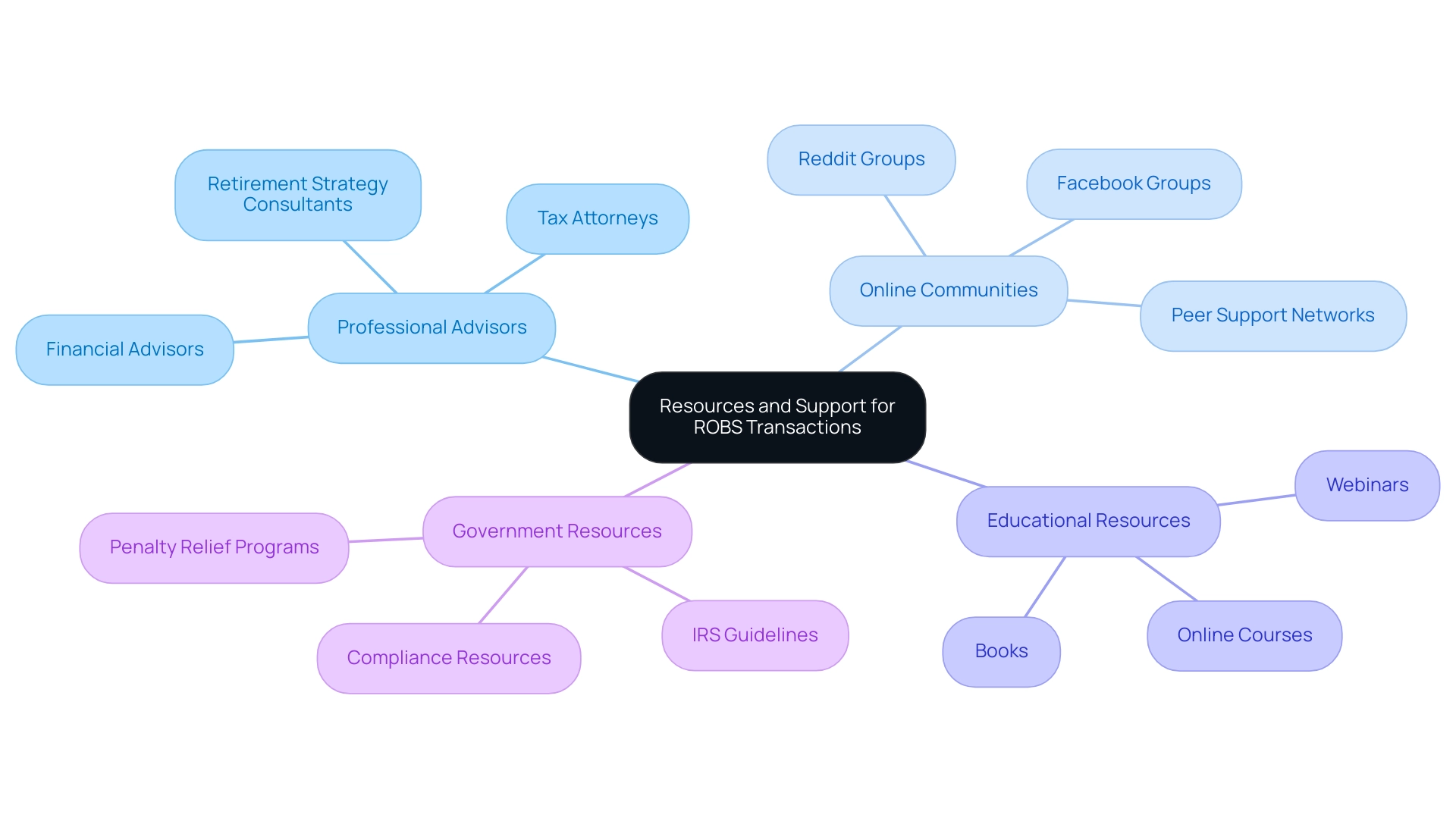 The central node represents the main theme, with branches showing the four key resource categories and their respective subcomponents.