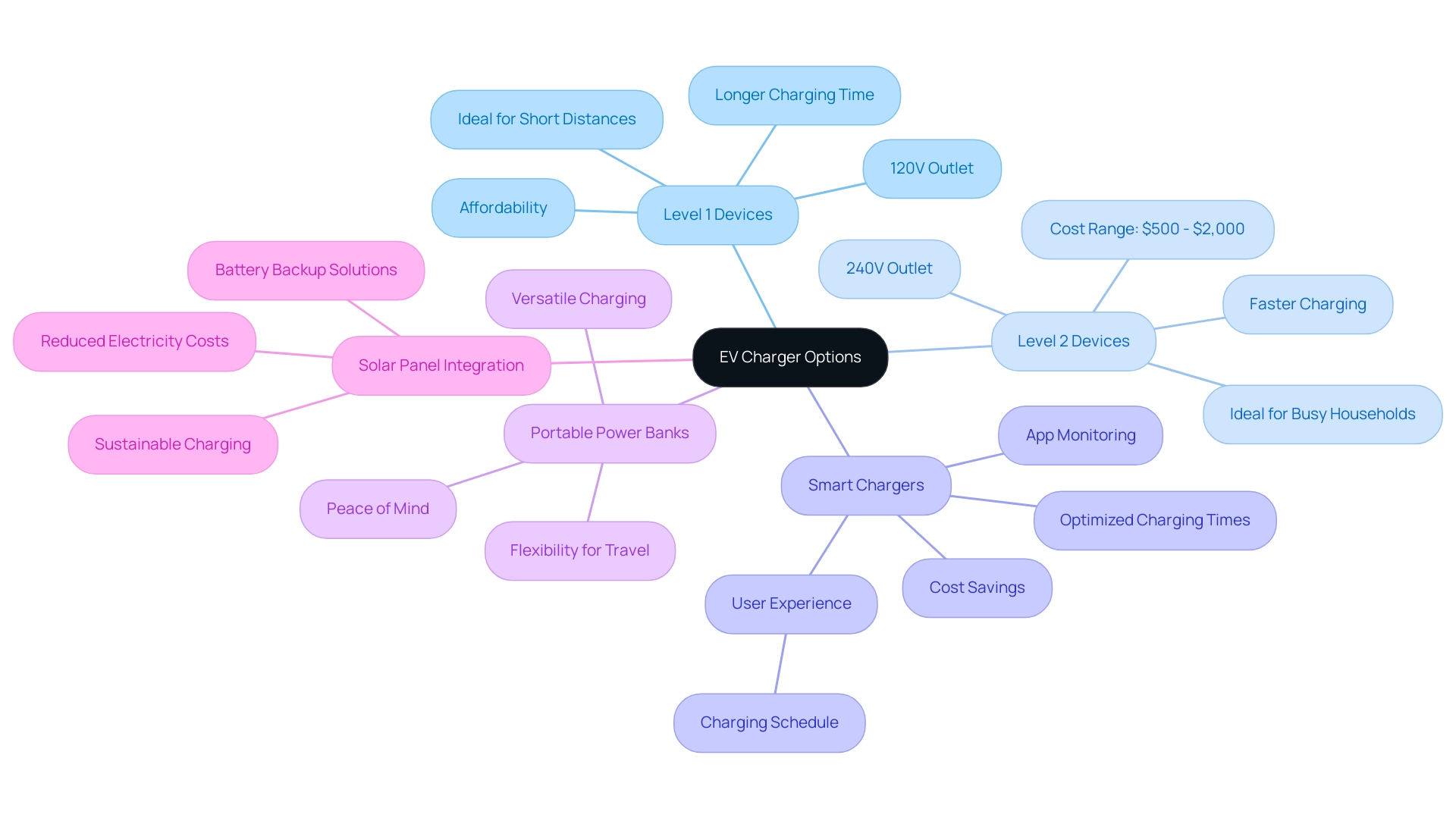 Each branch represents a type of EV charger, with sub-branches detailing features, benefits, and pricing information.