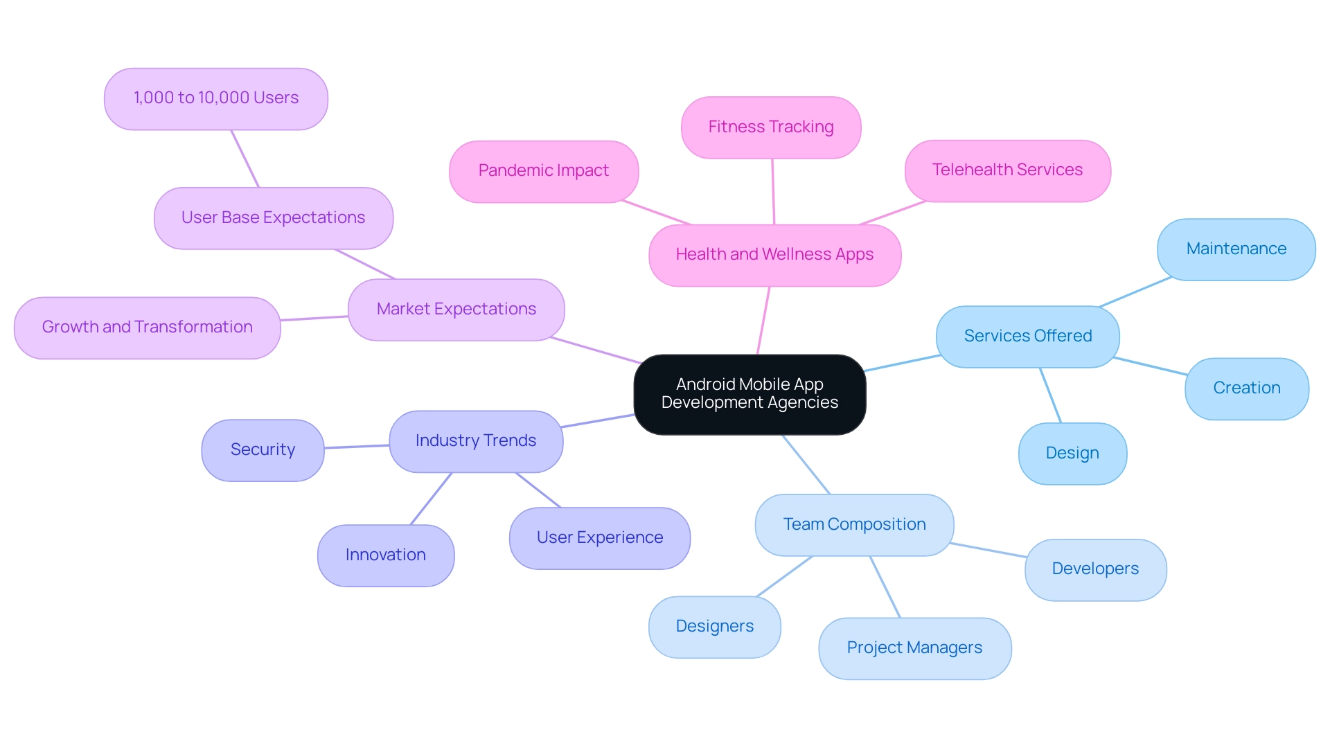 Each branch represents a key aspect of the agencies, with distinct colors assigned to services, team roles, industry trends, and market expectations.