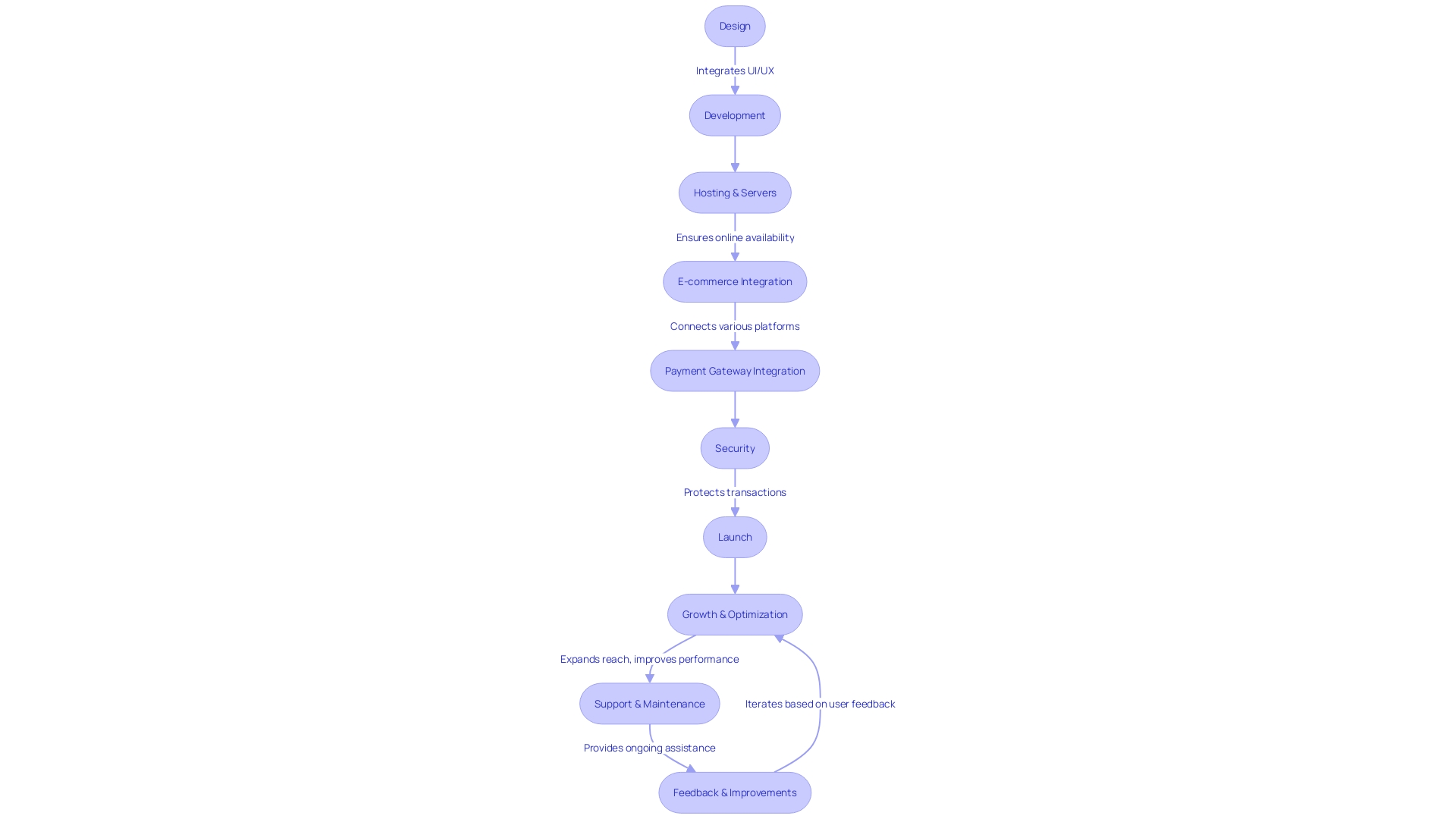 Brainvire's E-commerce Solution Lifecycle