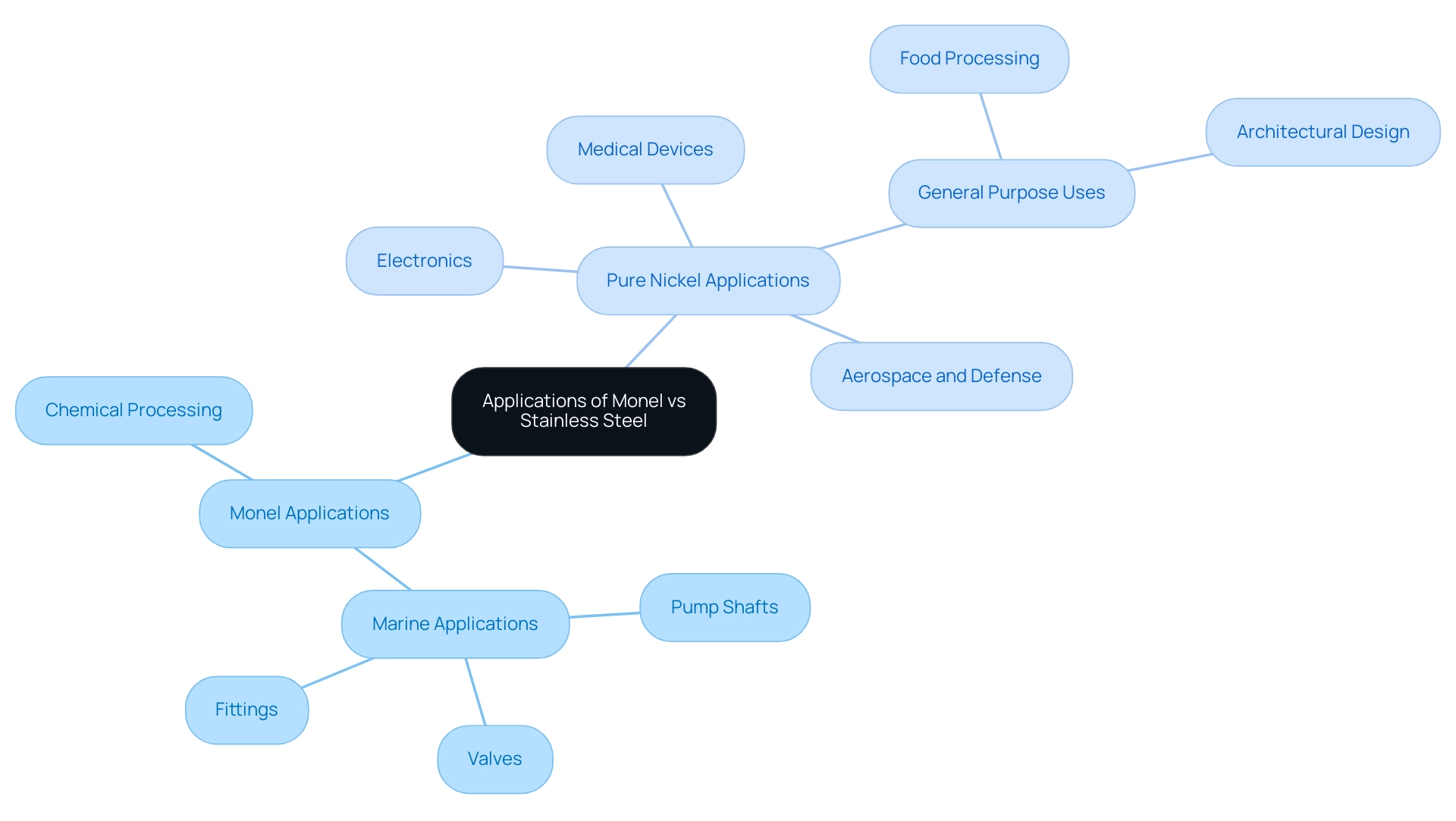 Branches represent applications of Monel and pure nickel, with color codes differentiating the two materials. Subcategories illustrate specific uses within each main category.