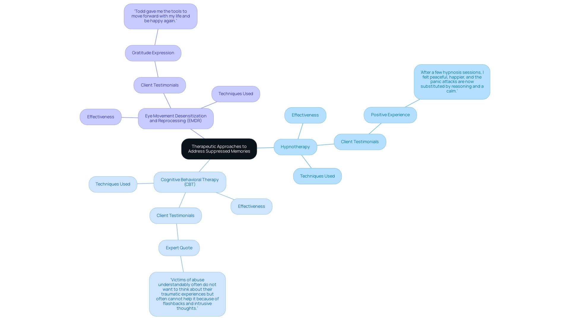 Branches represent different therapeutic methods, with sub-branches detailing their effectiveness and testimonials.