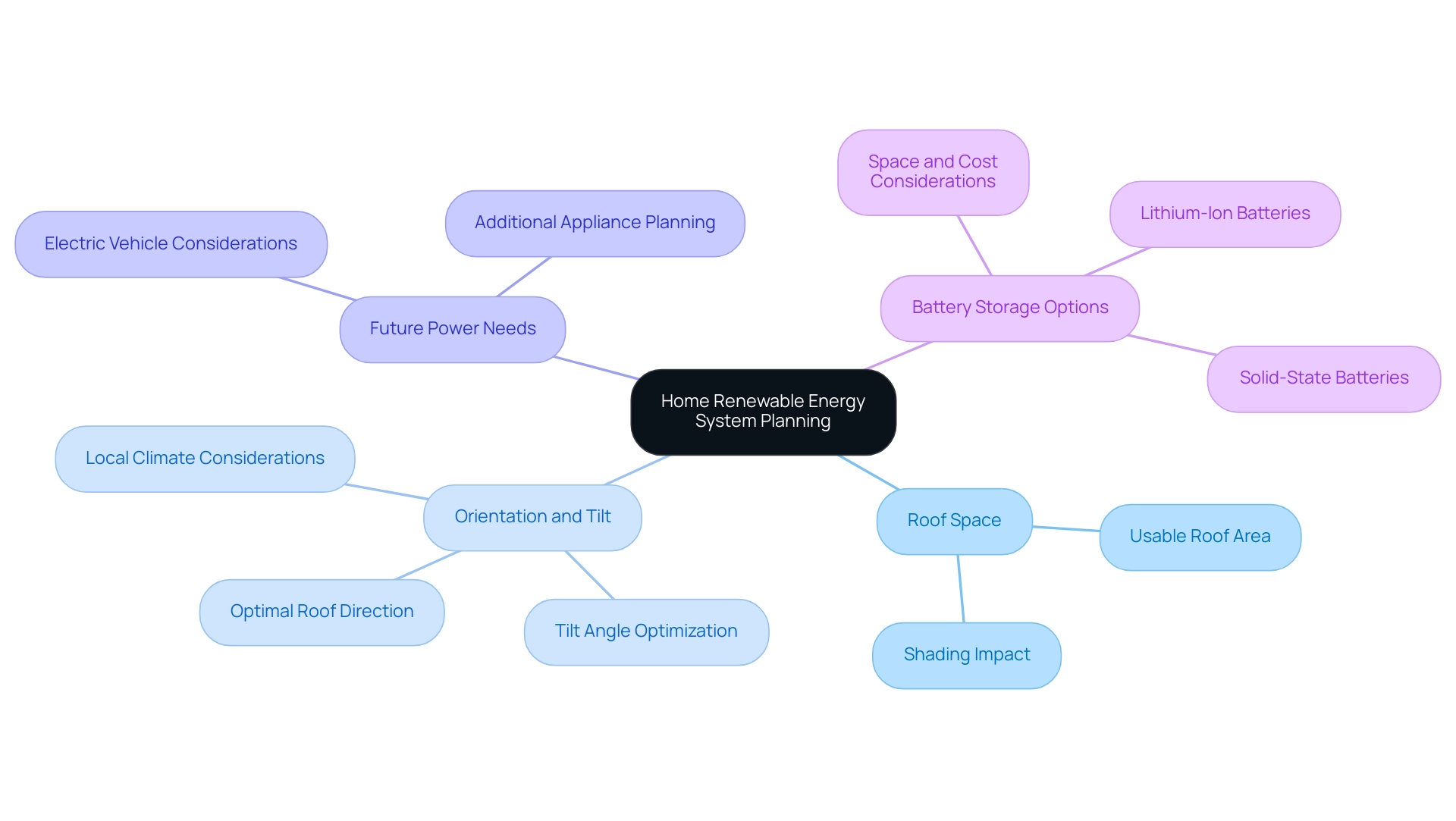 Branches represent key factors to consider when planning a renewable energy system, with sub-nodes providing additional details or examples.