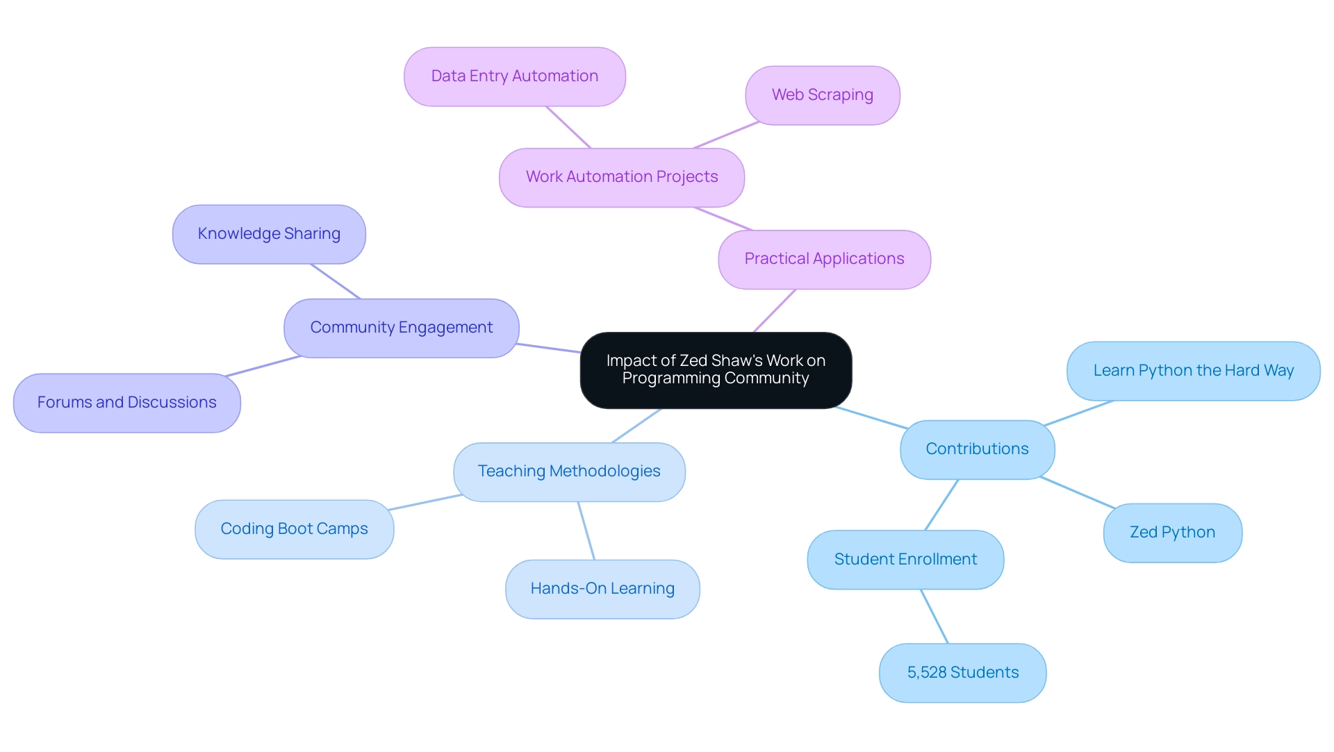 Central node represents Zed Shaw's impact, branches signify key areas of influence, and sub-branches detail specific contributions and methodologies.