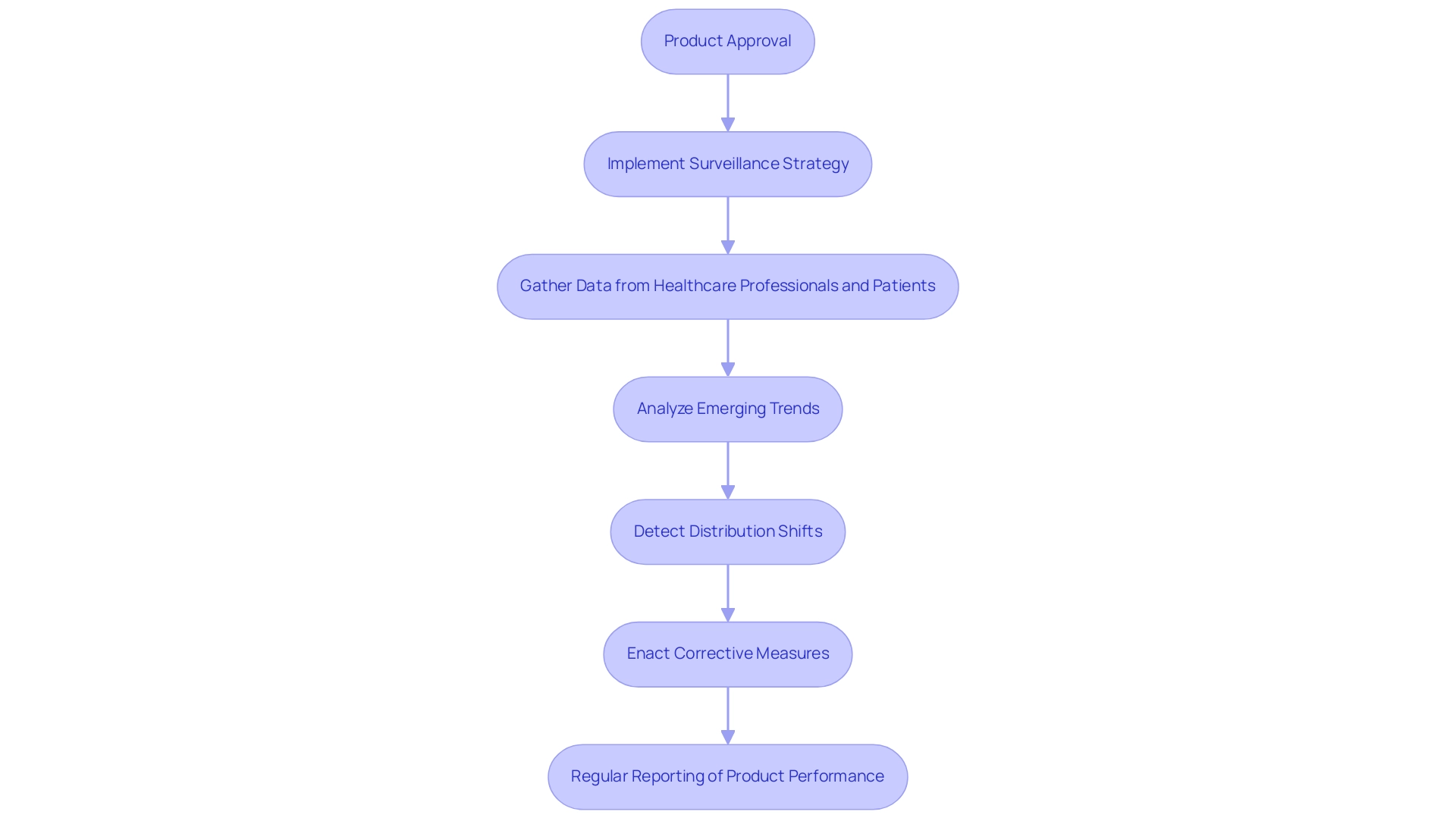 Each box represents a step in the post-market surveillance process, with arrows indicating the flow from one step to the next.