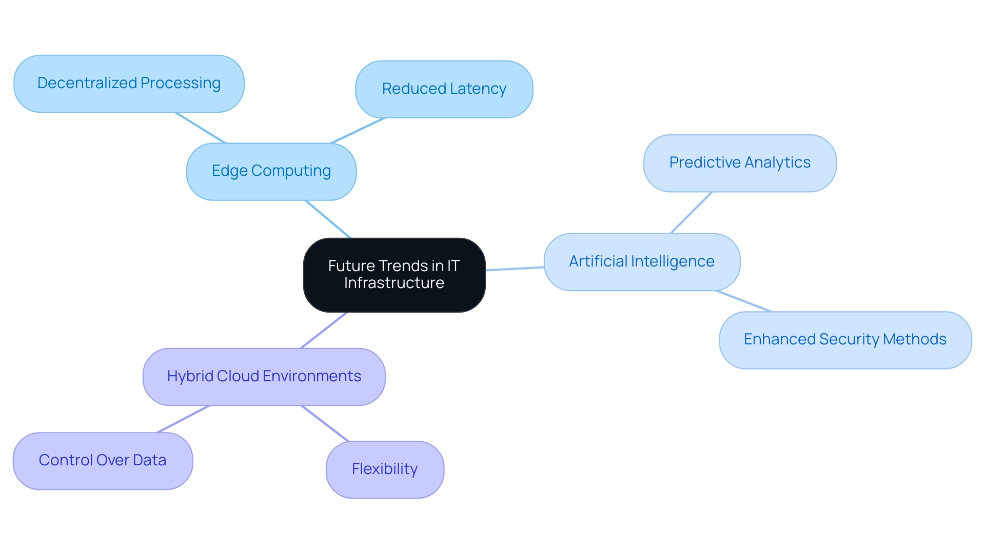 The central node represents the overarching theme, with branches indicating the key trends and their specific aspects or implications.