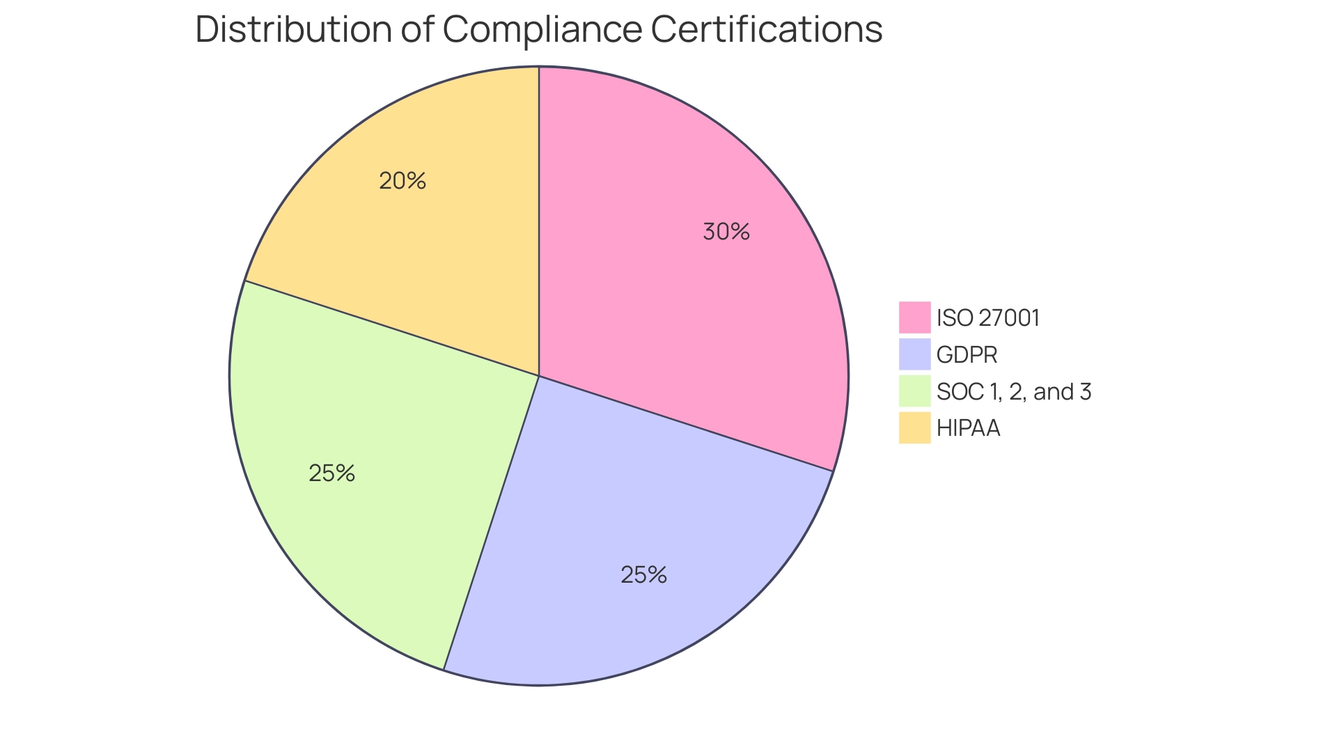 Each segment represents a specific compliance certification, with the size corresponding to the number of certifications held by AWS versus the total.