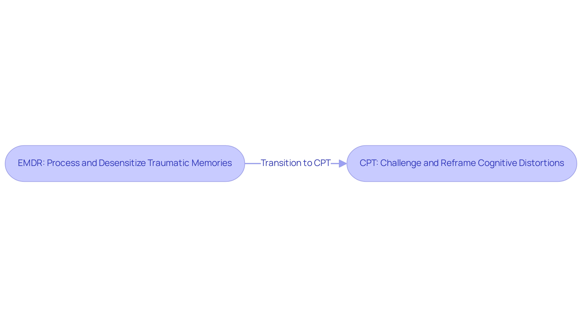 Each box represents a therapeutic technique (EMDR or CPT), and the arrow indicates the progression from one method to the next in the healing process.