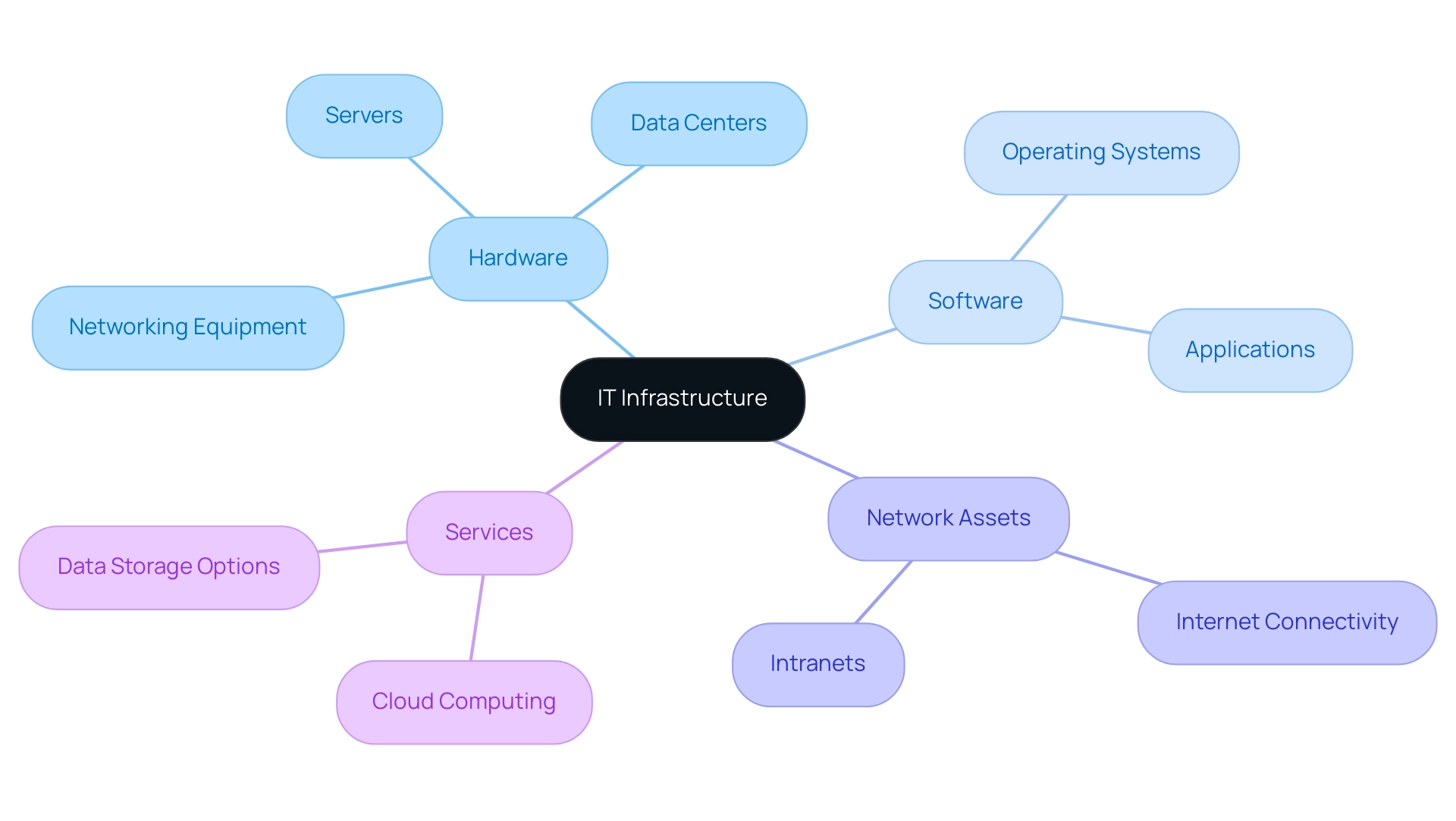 The central node represents IT infrastructure, with branches showing the four main components (hardware, software, network assets, services) and their respective examples.