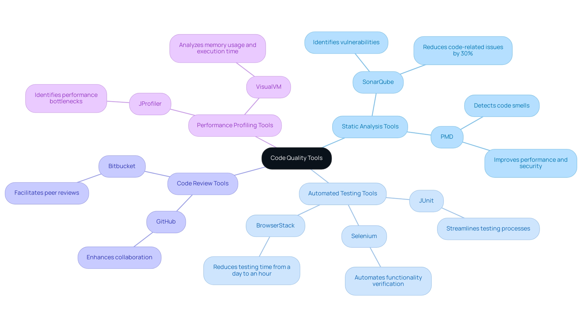 Each branch represents a category of code quality tools, with sub-branches detailing specific tools and their benefits. Colors distinguish each main category.