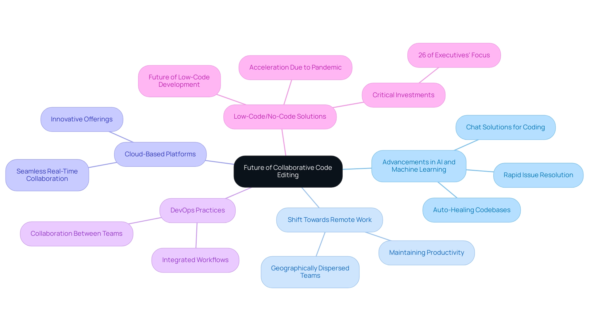 The central node represents the main topic, with branches indicating key themes and sub-branches detailing specific trends and technologies.