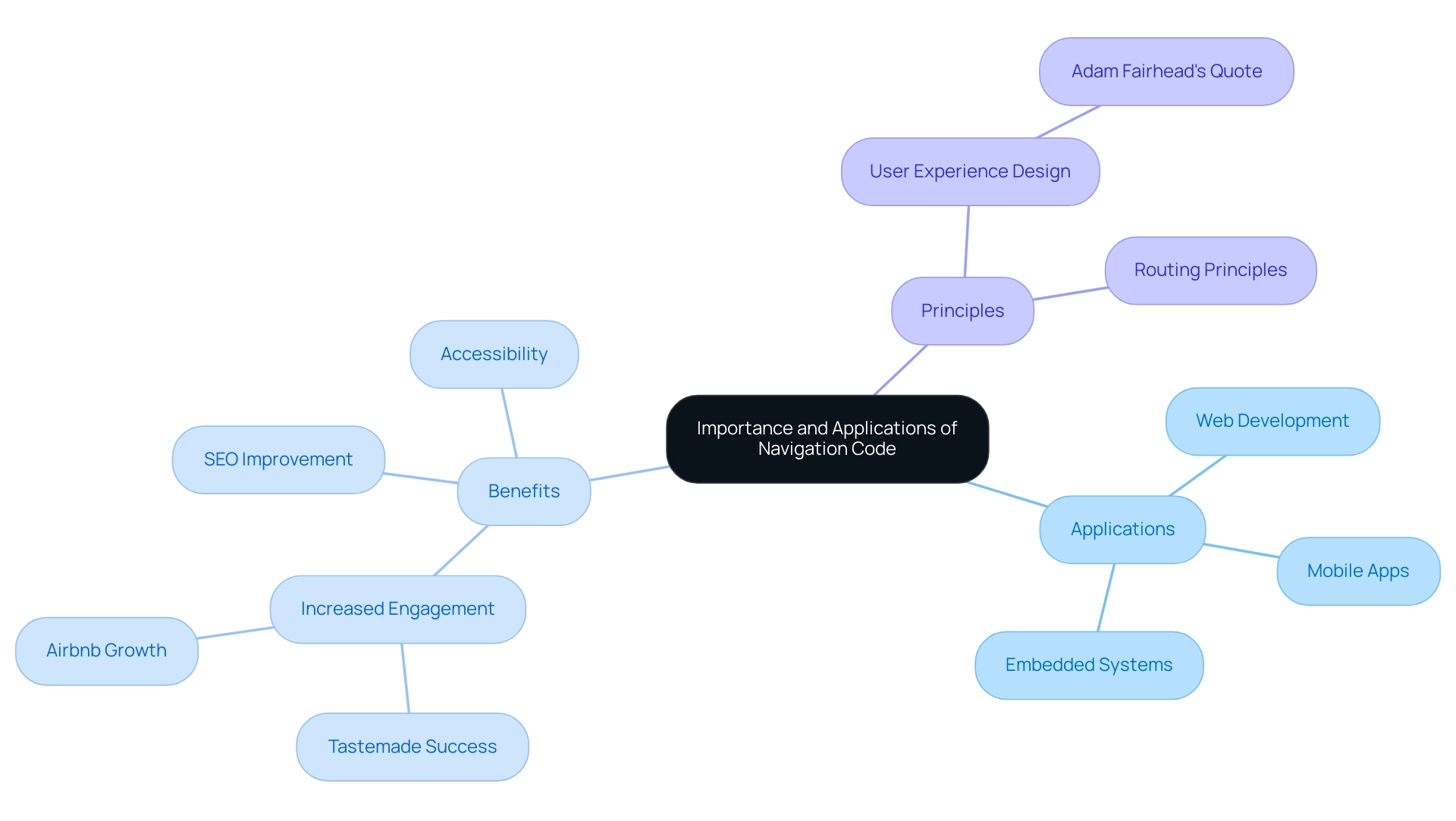 The central node represents the main topic, with branches indicating applications, benefits, and key principles of navigation code.