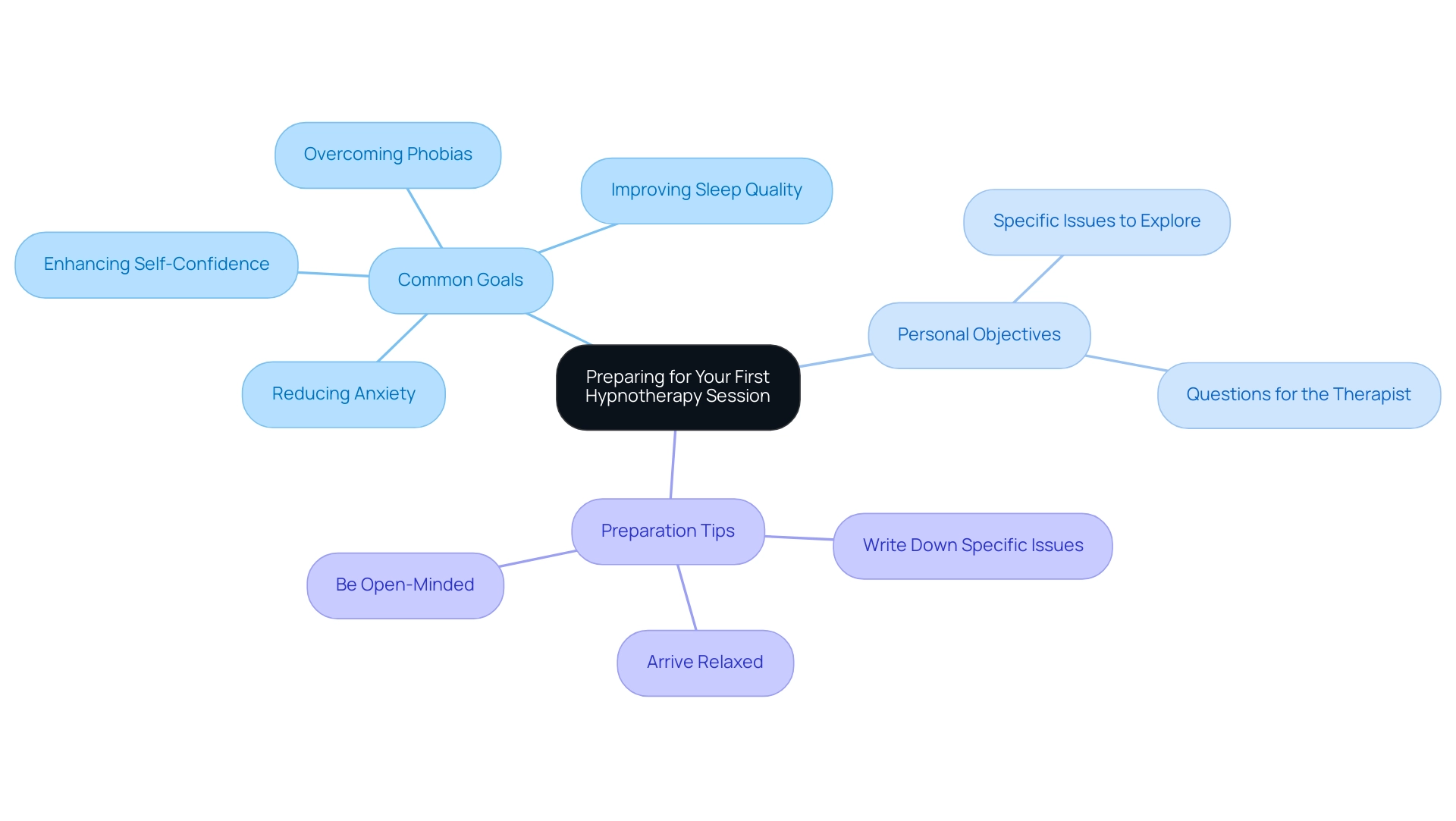 Central node represents the overall theme, with branches detailing common goals, personal objectives, and preparation tips to enhance session effectiveness.