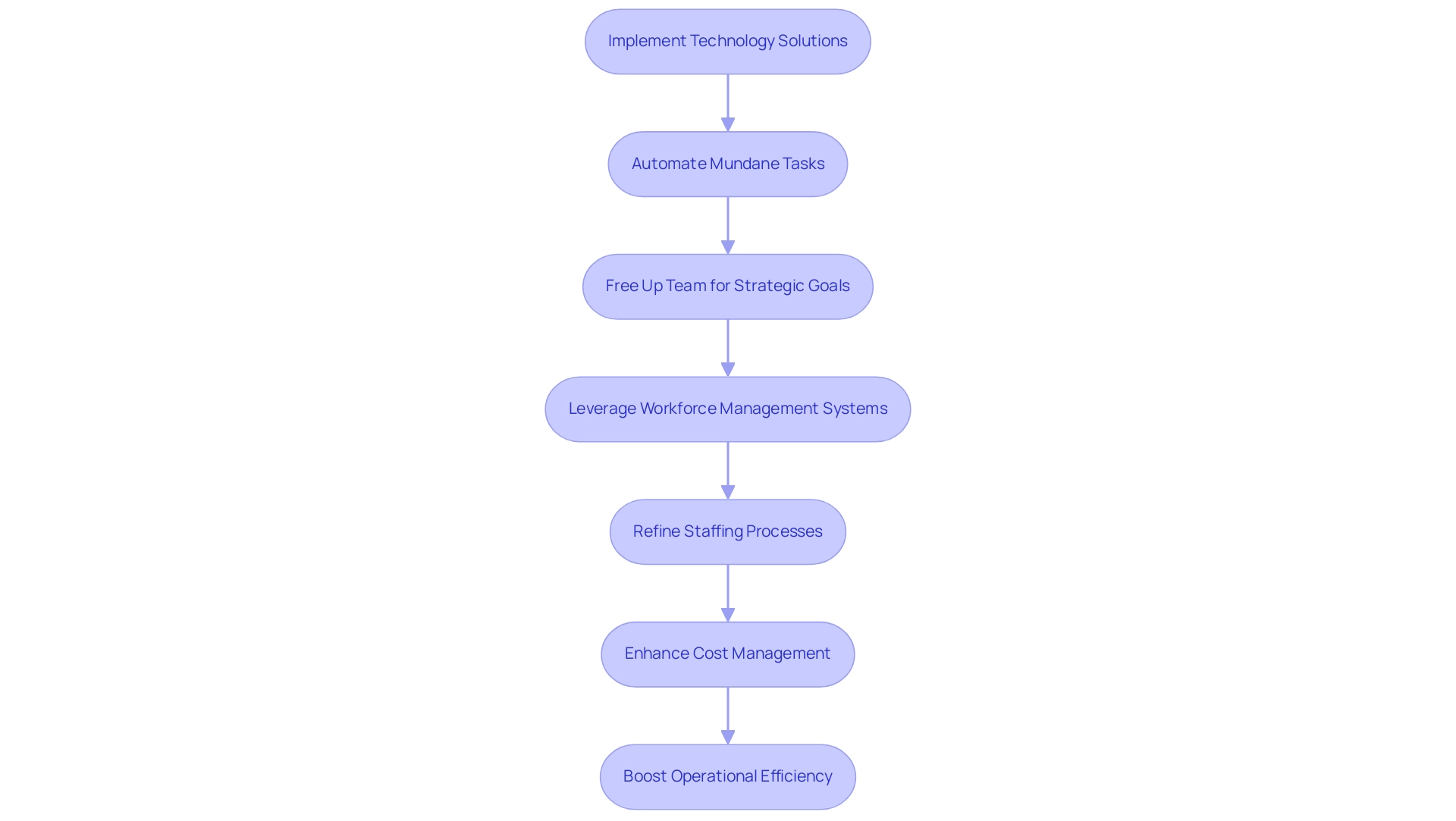 Each box represents a step in the technology implementation process, with arrows indicating the flow of actions towards enhanced staffing efficiency.