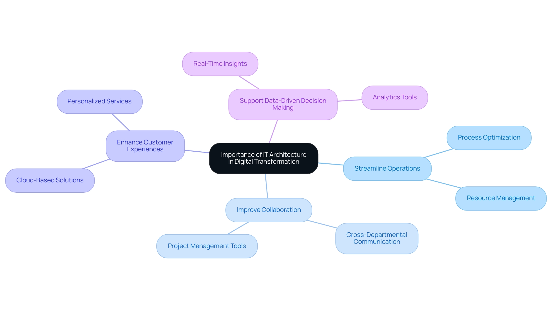 The central node represents the main concept, with branches illustrating the key benefits of IT architecture in digital transformation.