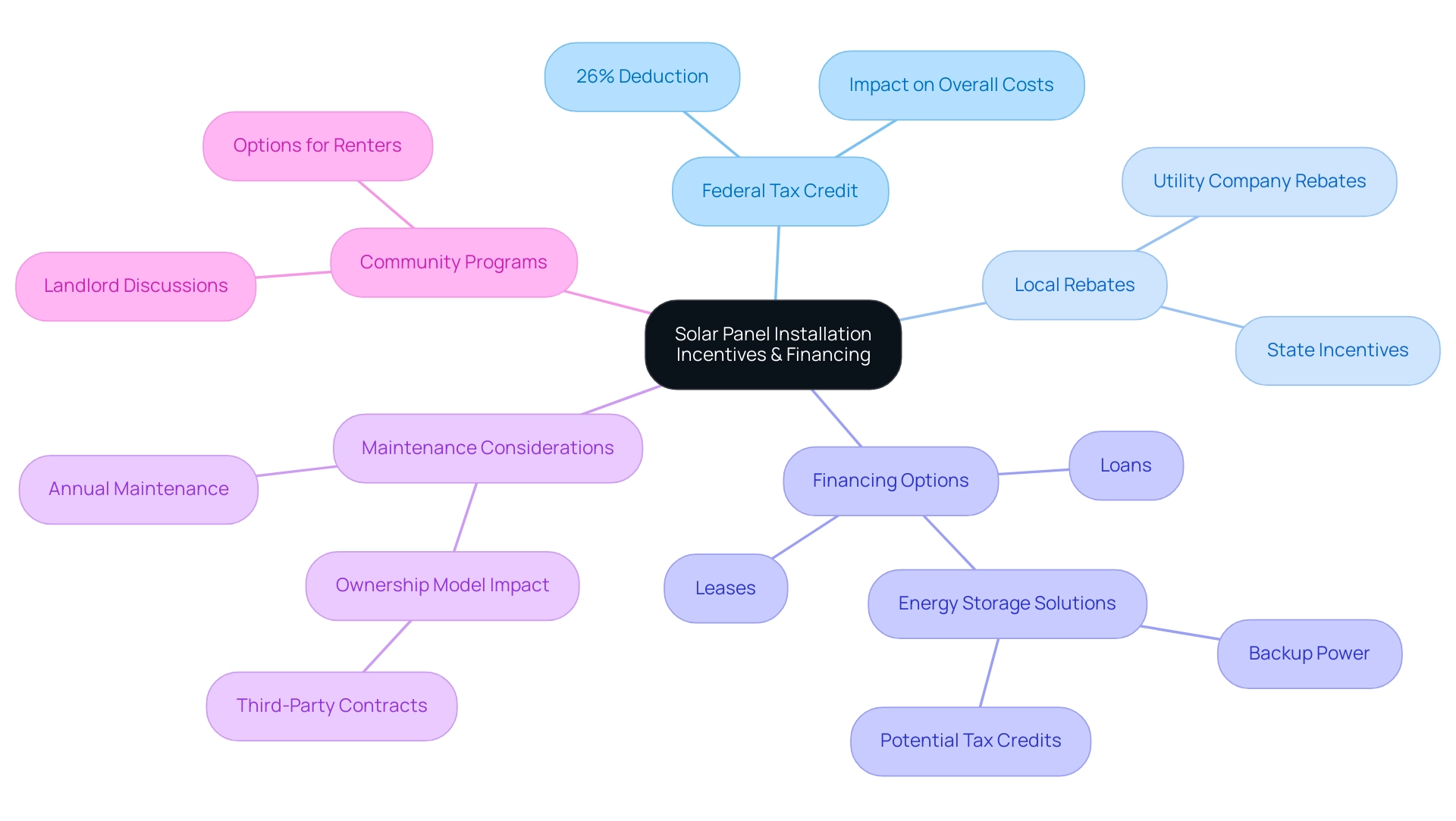 The central node represents solar panel installation, with branches indicating various incentives, financing options, and maintenance considerations, color-coded for clarity.