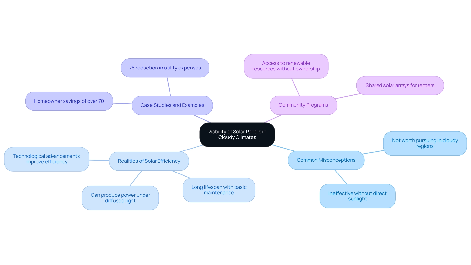 The central node represents the main topic, with branches detailing misconceptions, realities, examples, and programs related to solar panels in cloudy climates.