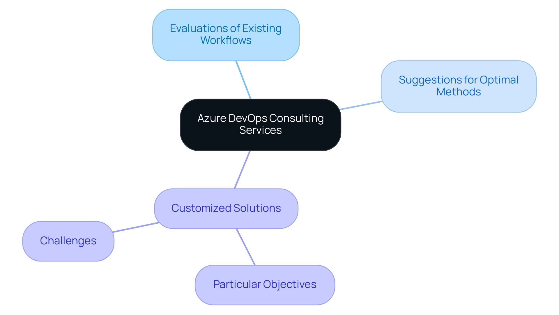 The central node represents Azure DevOps consulting services, with branches indicating different consulting offerings and their specific aspects.