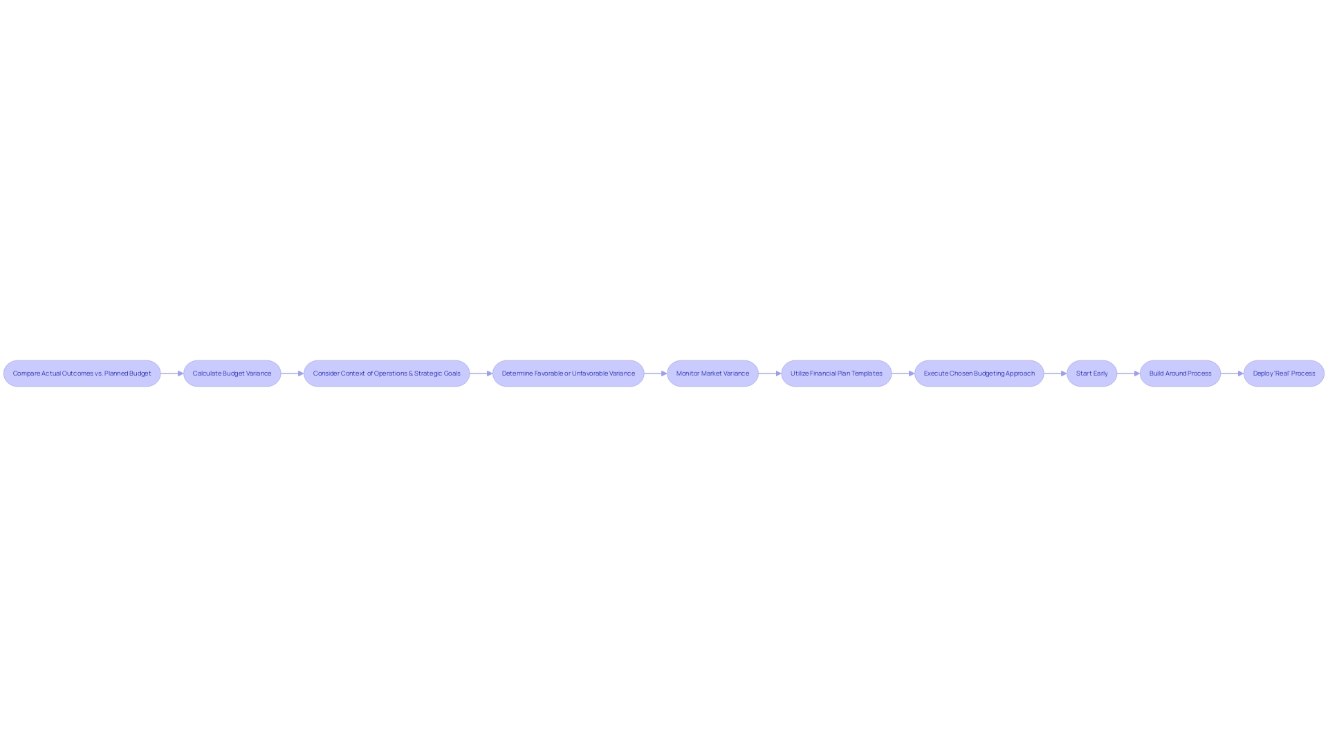 Budget Variance Analysis Process