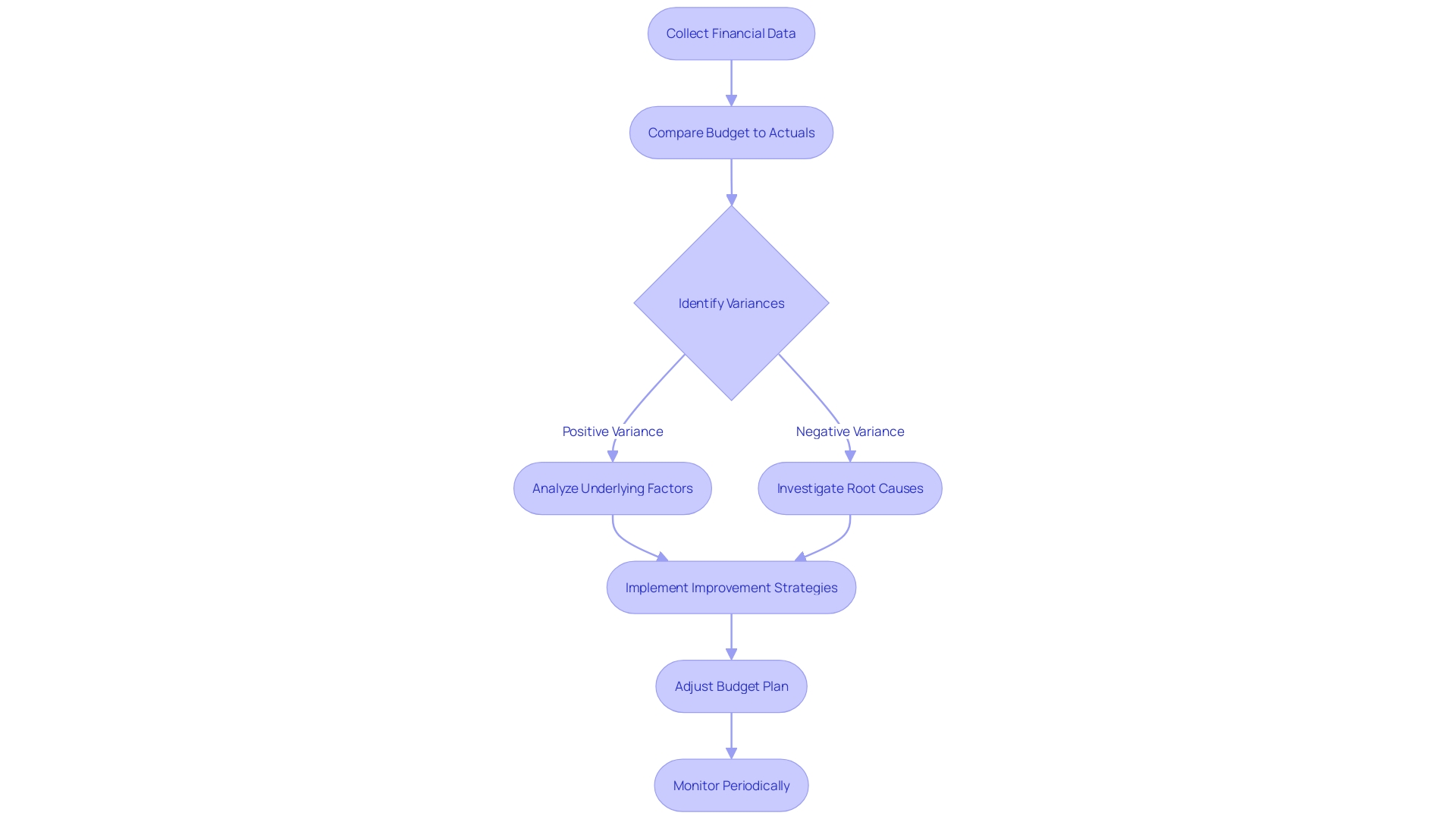 Budget vs Actual Variance Analysis