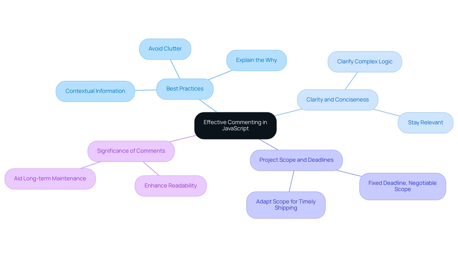 Each branch represents a key aspect of effective commenting, with colors denoting different categories of insights.