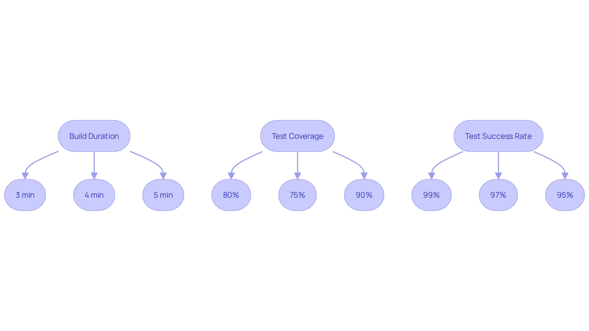 Build Duration and Test Metrics