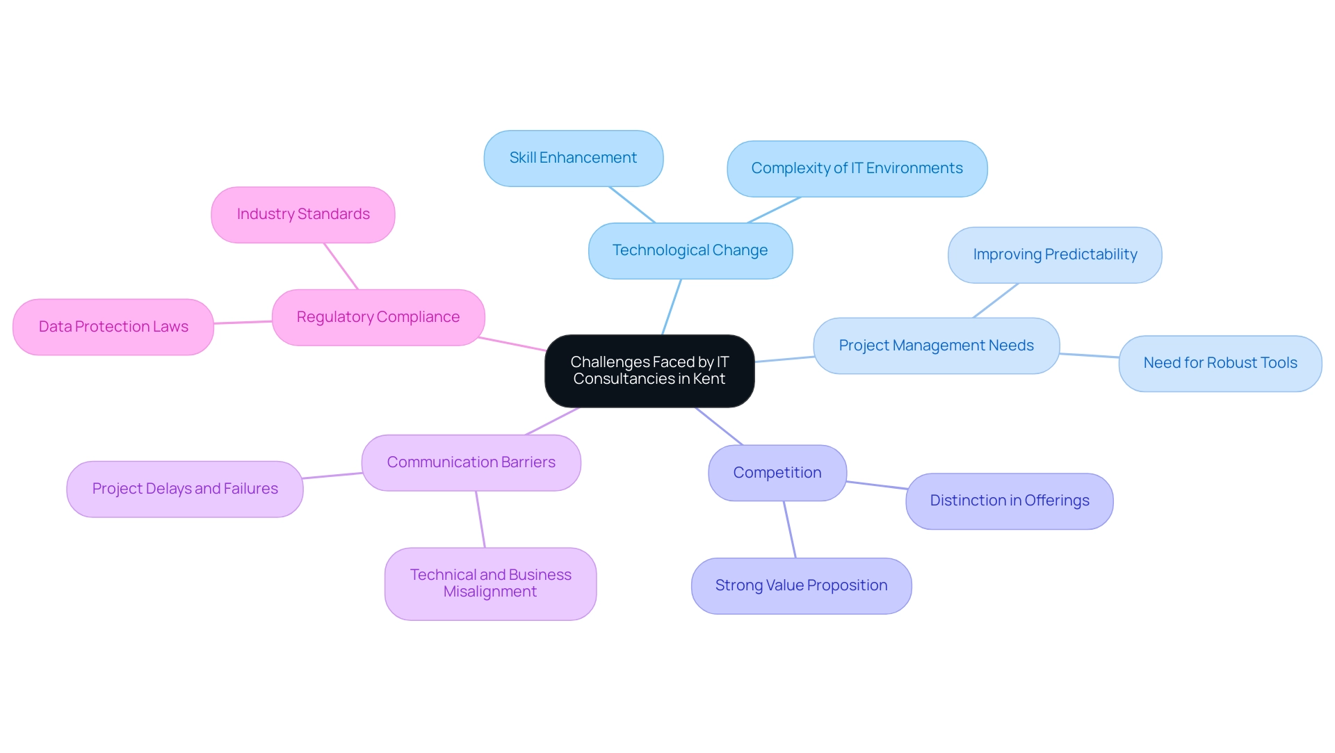 The central node represents the overall challenges, with branches showing key categories and their respective implications.