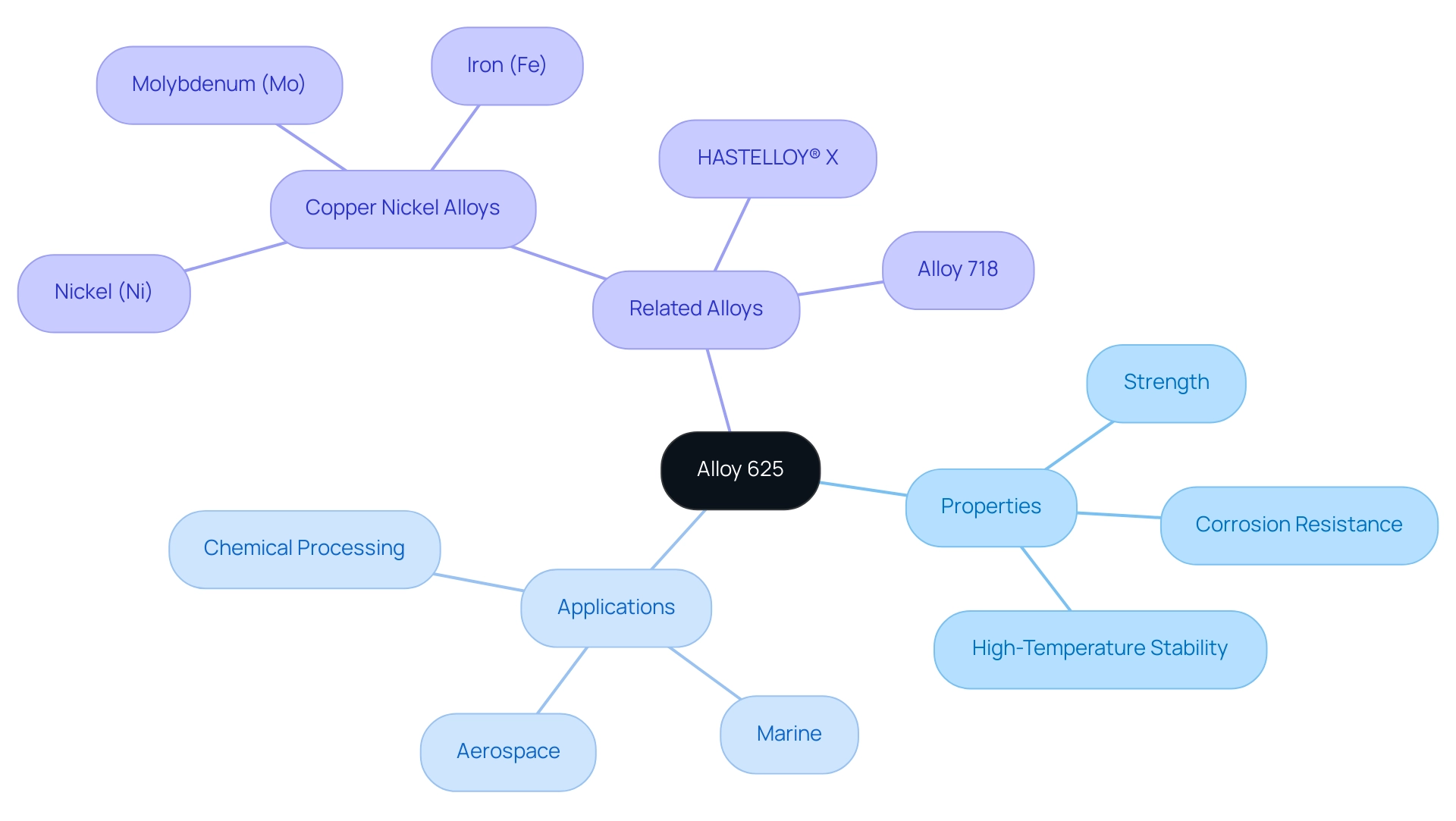 The central node represents Alloy 625, with branches showing its properties, applications, and comparisons with related alloys.