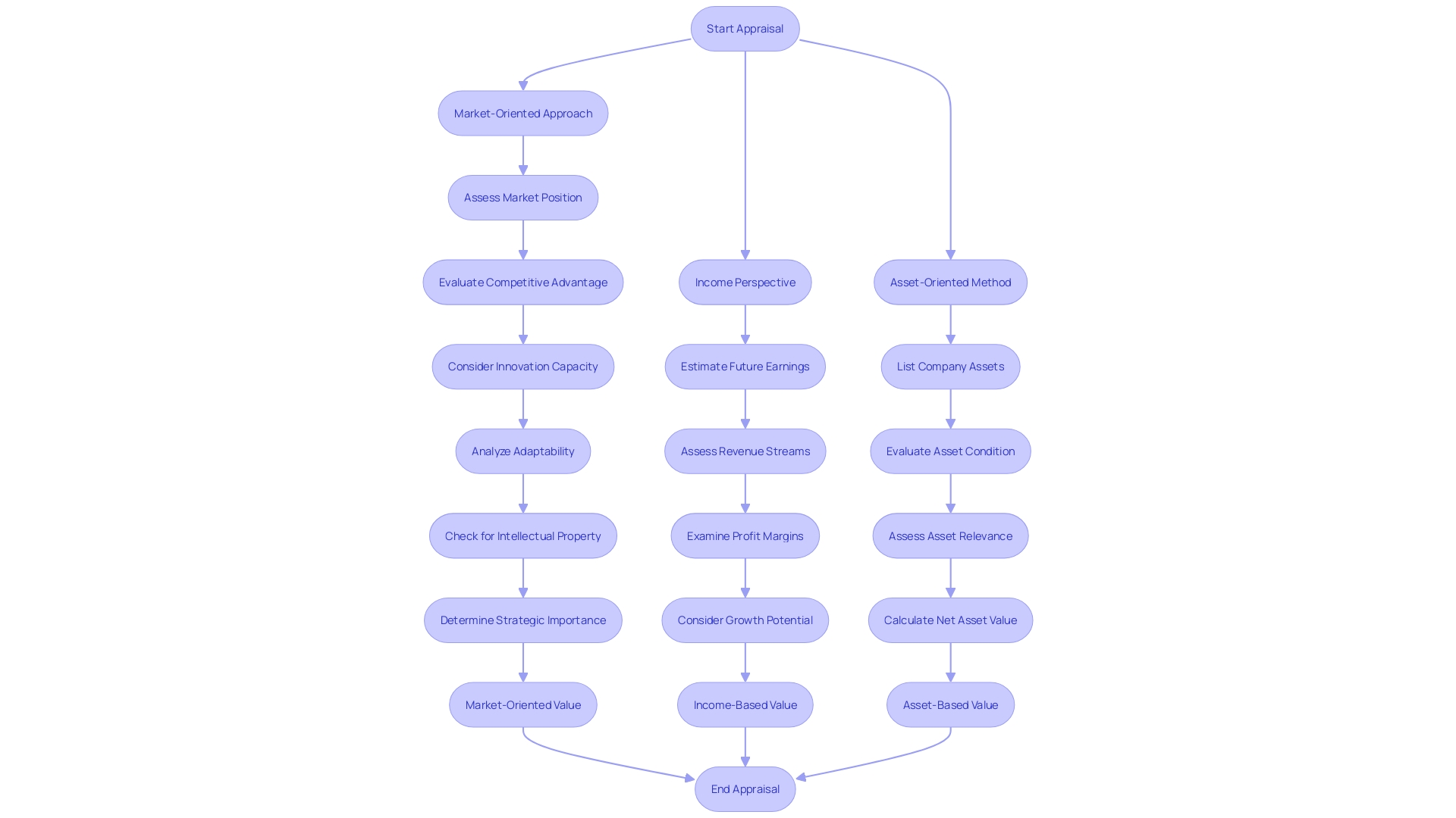 Business Appraisal Methods