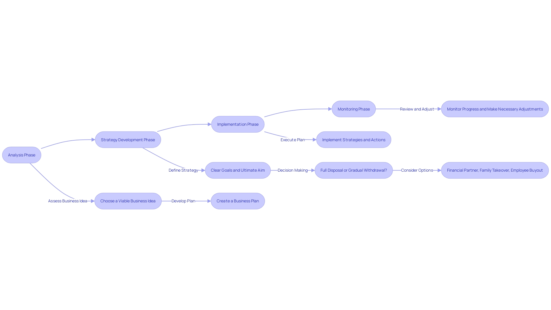 Business Restructuring Process