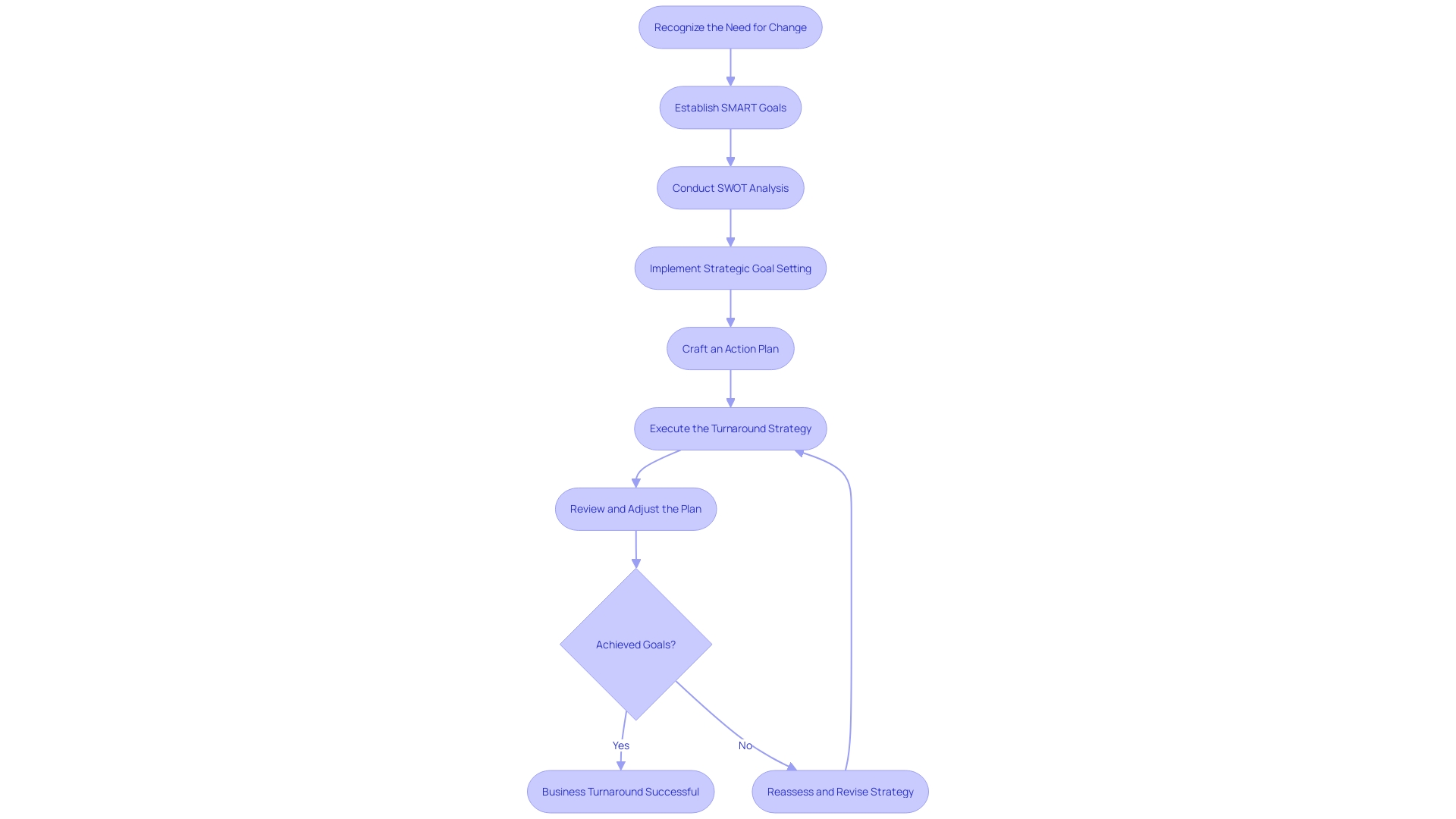 Business Turnaround Process