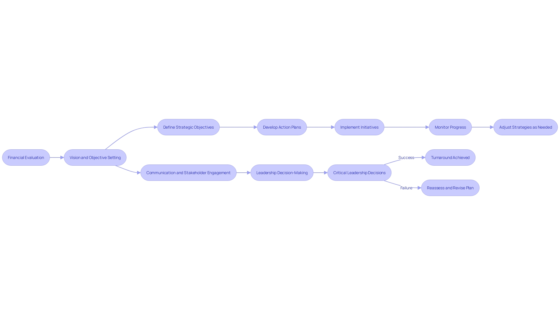 Business Turnaround Strategy Flowchart