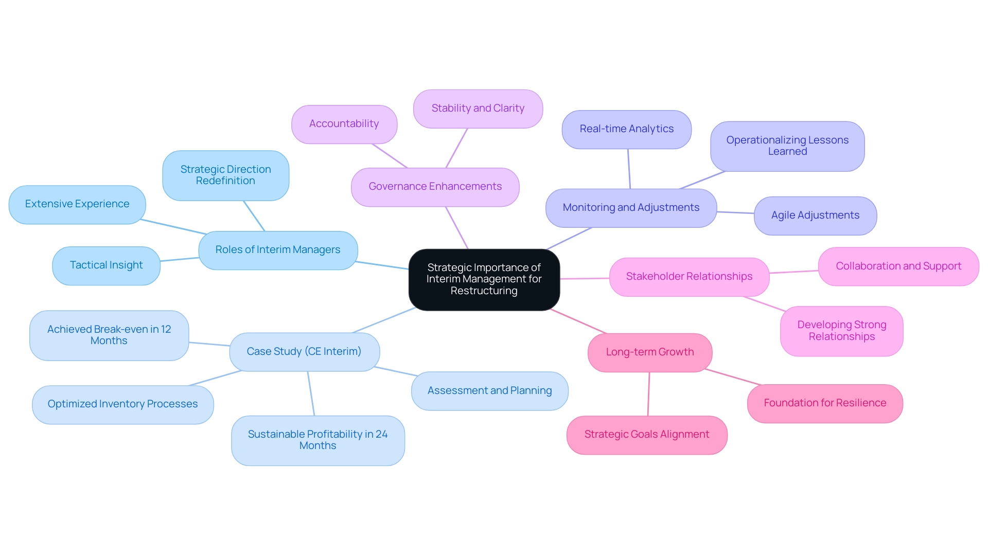 The central node represents the overall theme, with branches showing key roles, outcomes, and strategies related to interim management in restructuring.