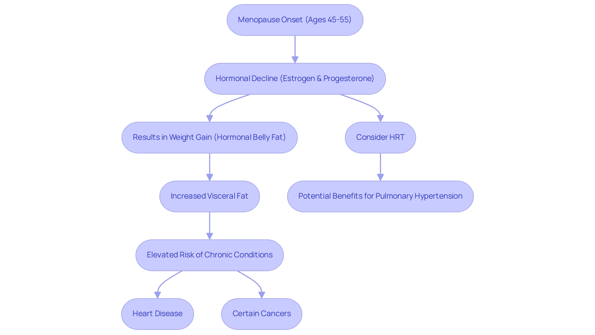 Each box represents a stage in the menopause process, with arrows indicating the flow of effects and management strategies.