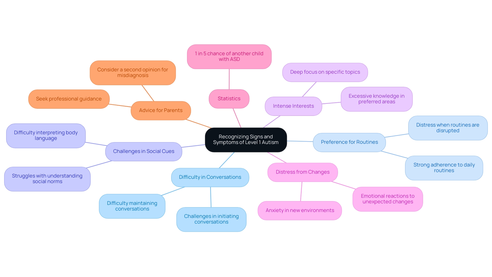 Branches represent key symptoms of autism, with additional branches for statistics and parental advice; different colors are used to distinguish between symptoms and supportive information.