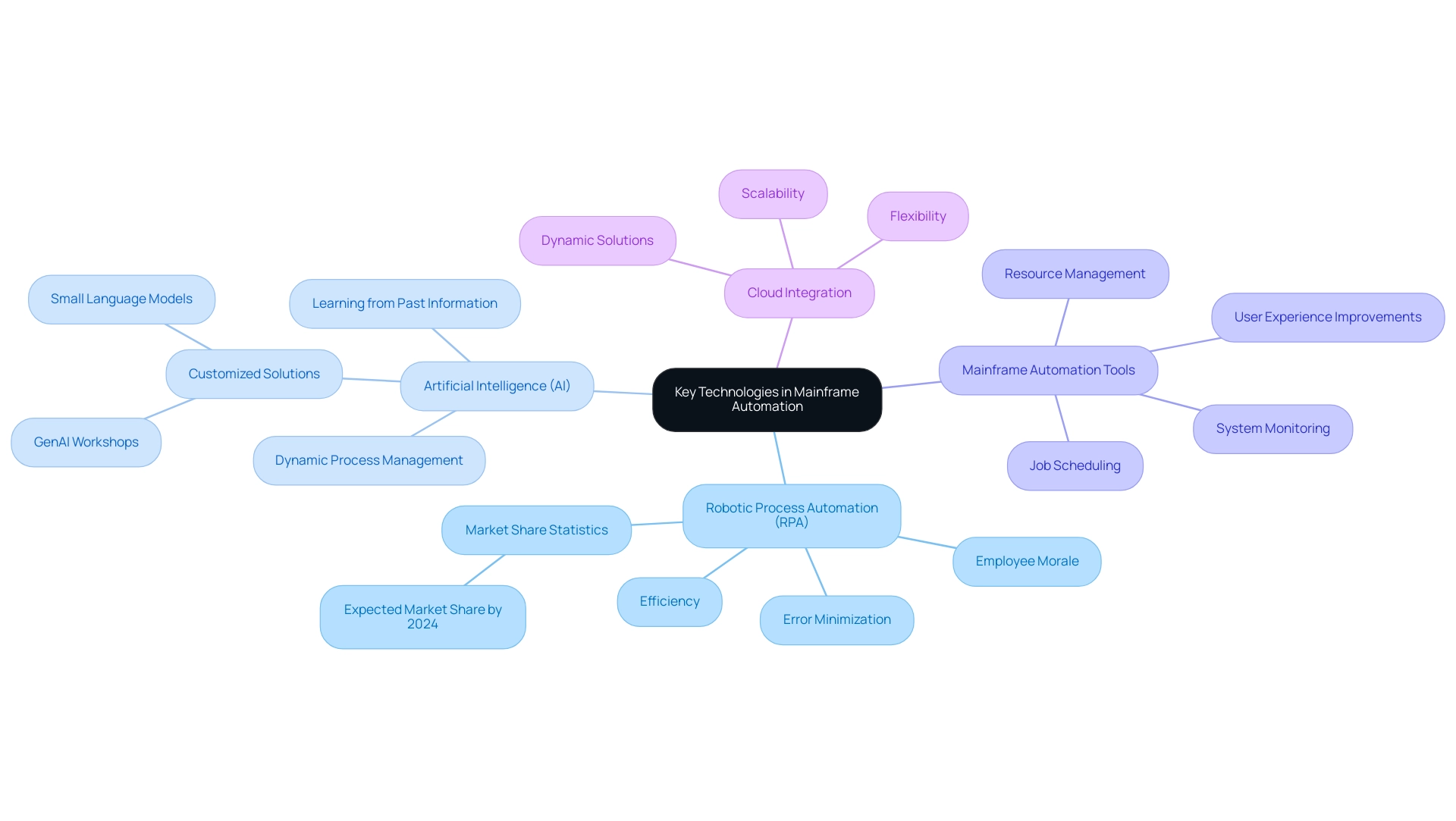 The central node represents mainframe automation technologies, with branches for each technology and sub-branches detailing their features and benefits.