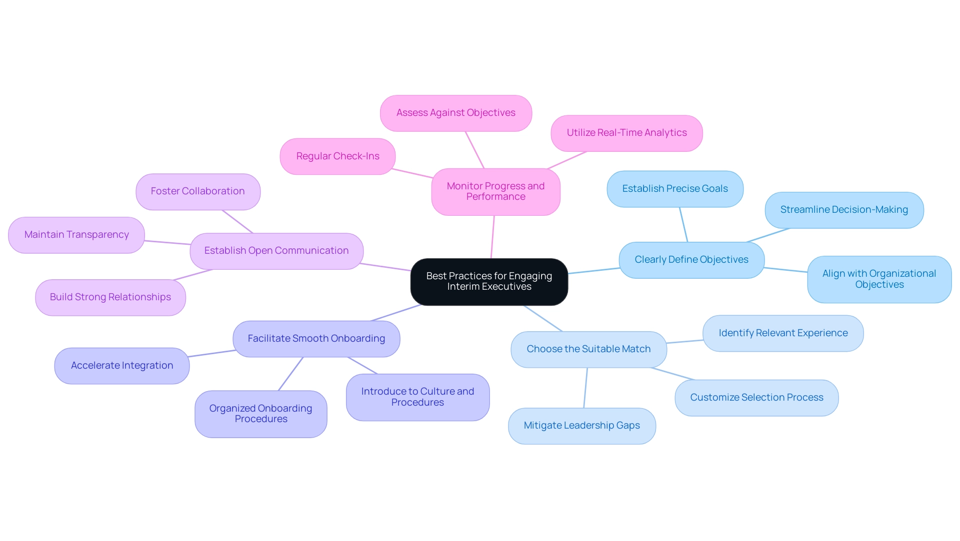 The central node represents the main theme, with branches indicating specific best practices. Each color represents a different practice.