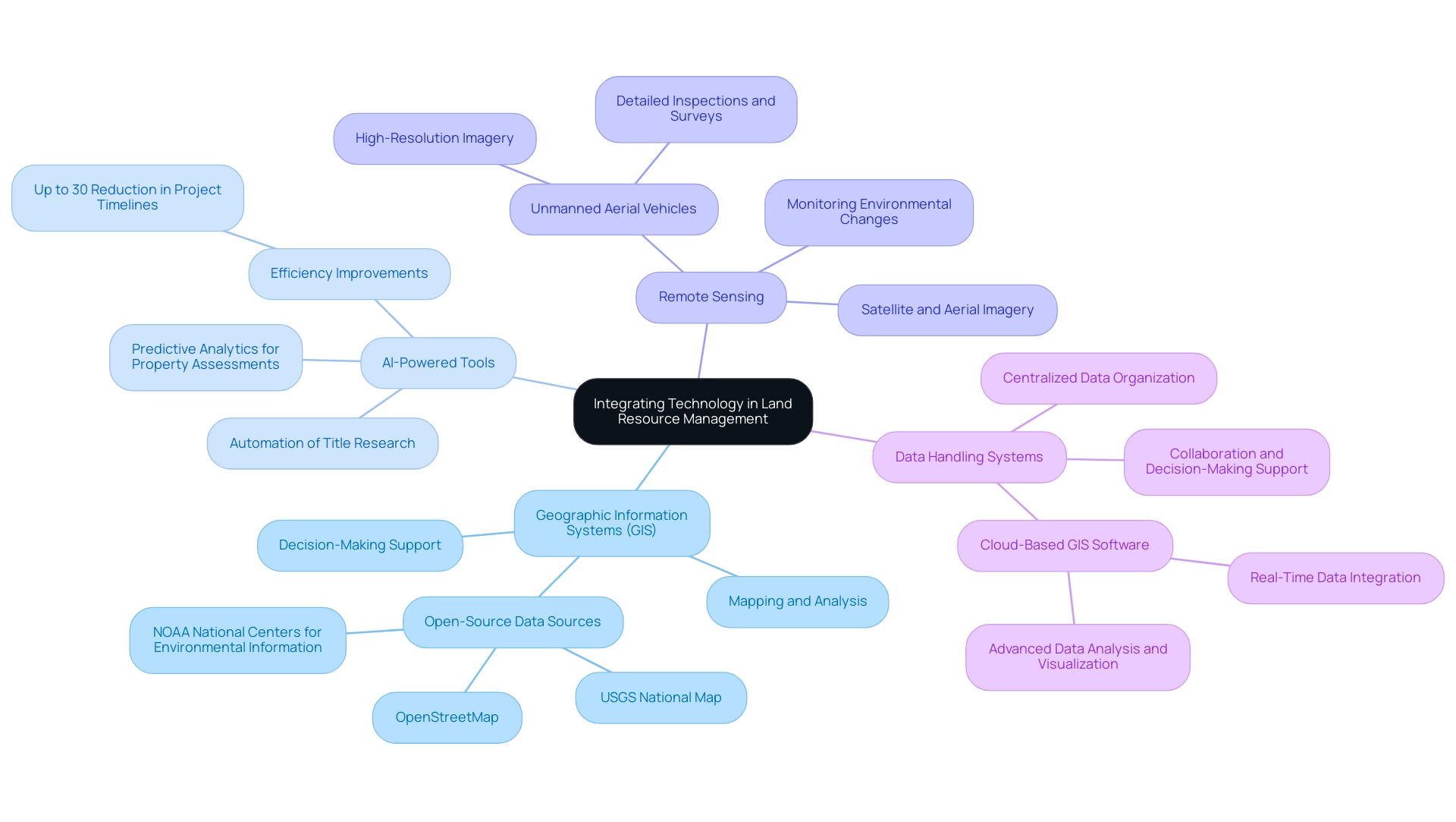 The central node represents the main topic, with branches for each key technology, color-coded for clarity. Sub-branches provide specific functionalities and benefits associated with each technology.