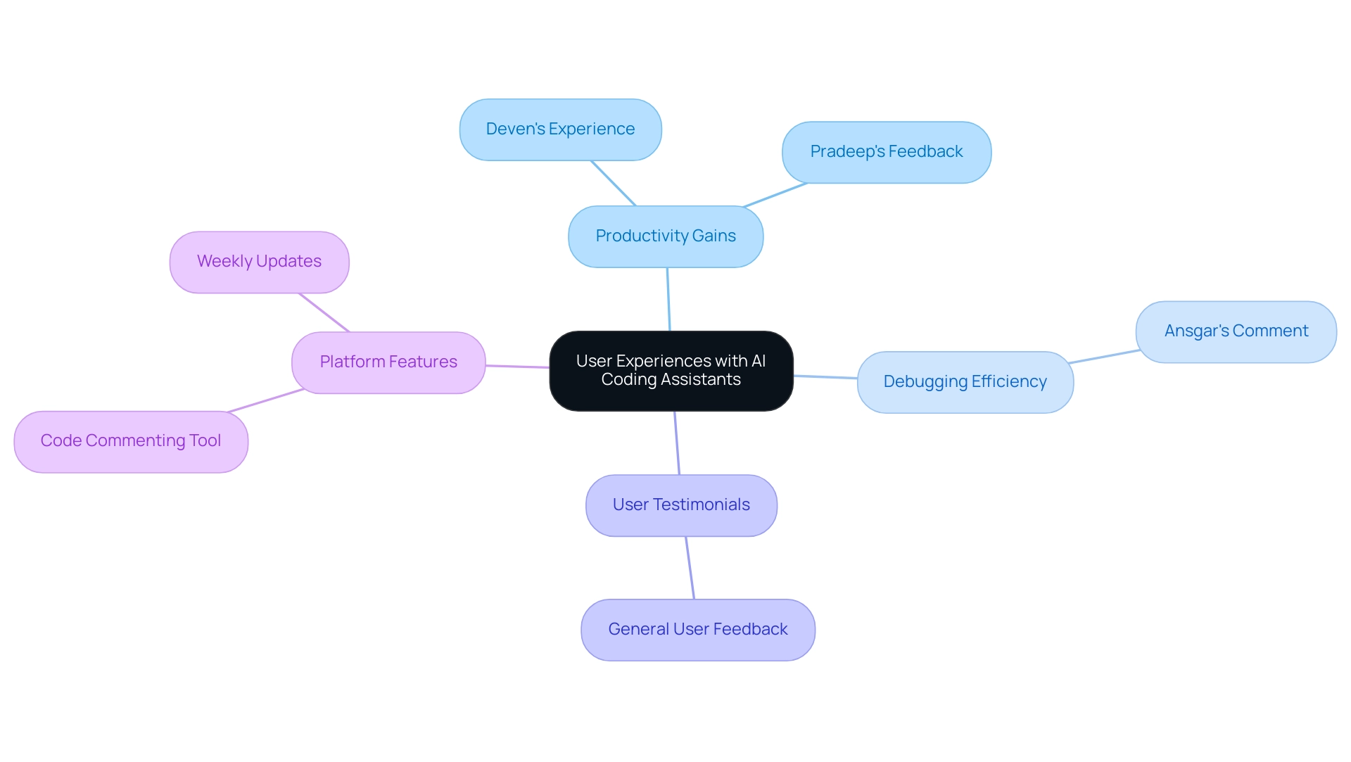 The central node represents overall user experiences, with branches indicating specific areas such as productivity gains, debugging efficiency, user testimonials, and platform features.