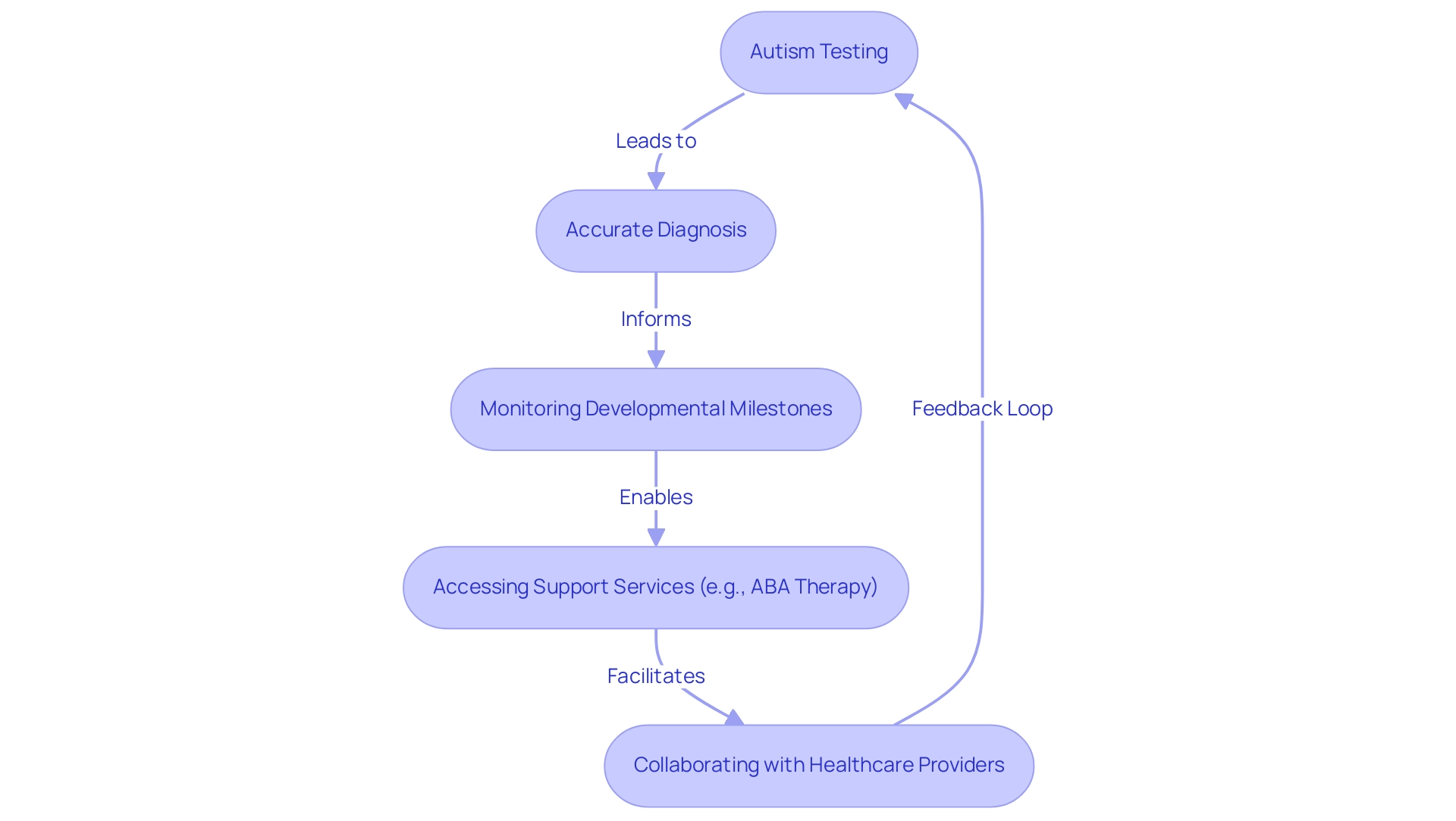 Each box represents a step in the process, with colors indicating the type of action (testing, diagnosis, support).