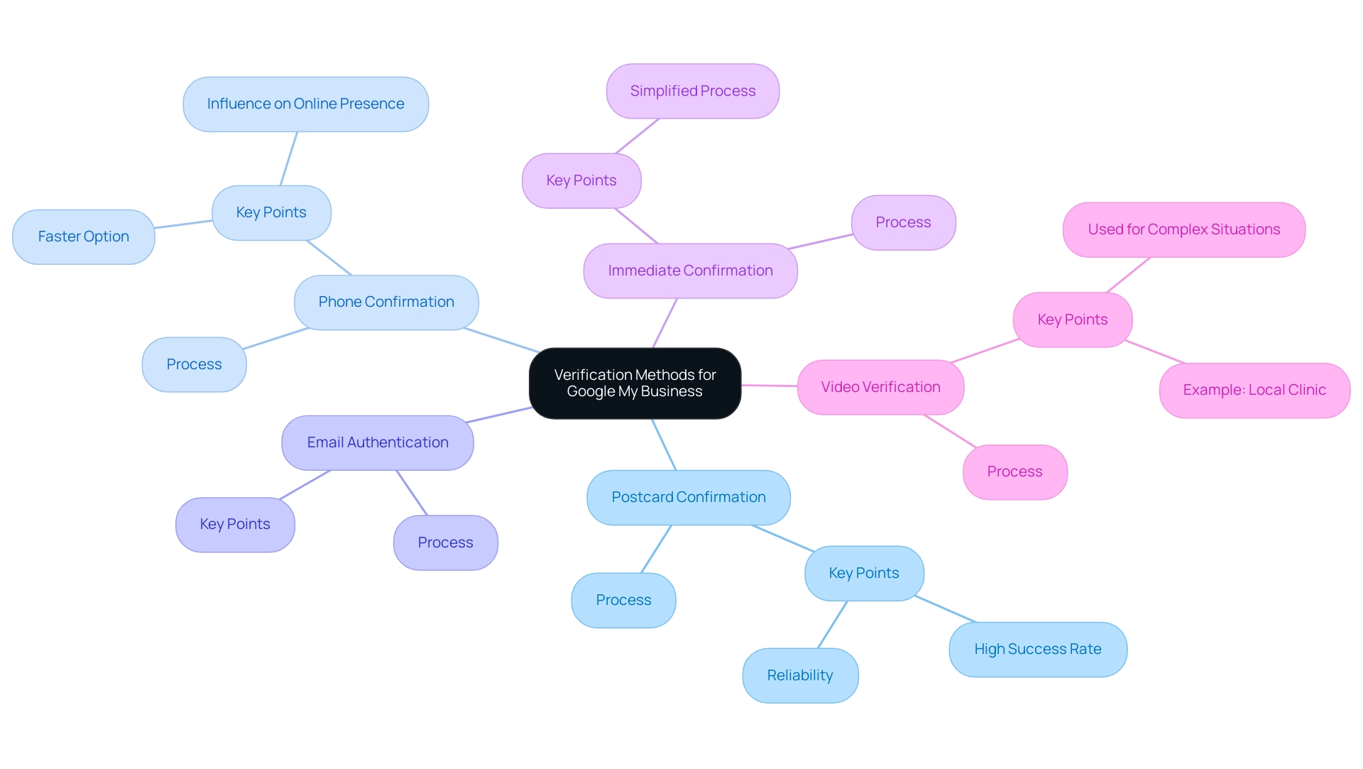 Each branch represents a verification method, with colors differentiating the methods and descriptions outlining their processes.