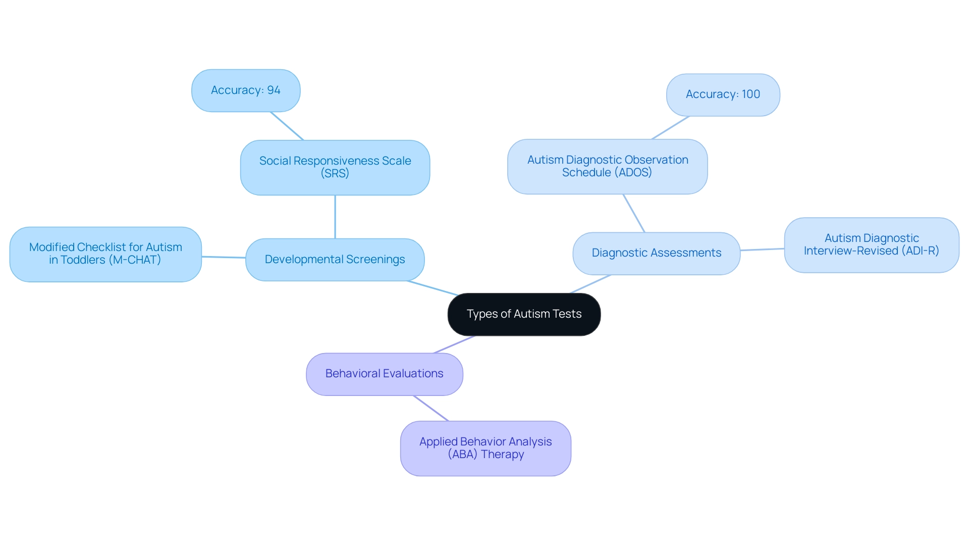 The central node represents the overall topic, with branches showing the three main types of autism tests and their respective tools or methods.