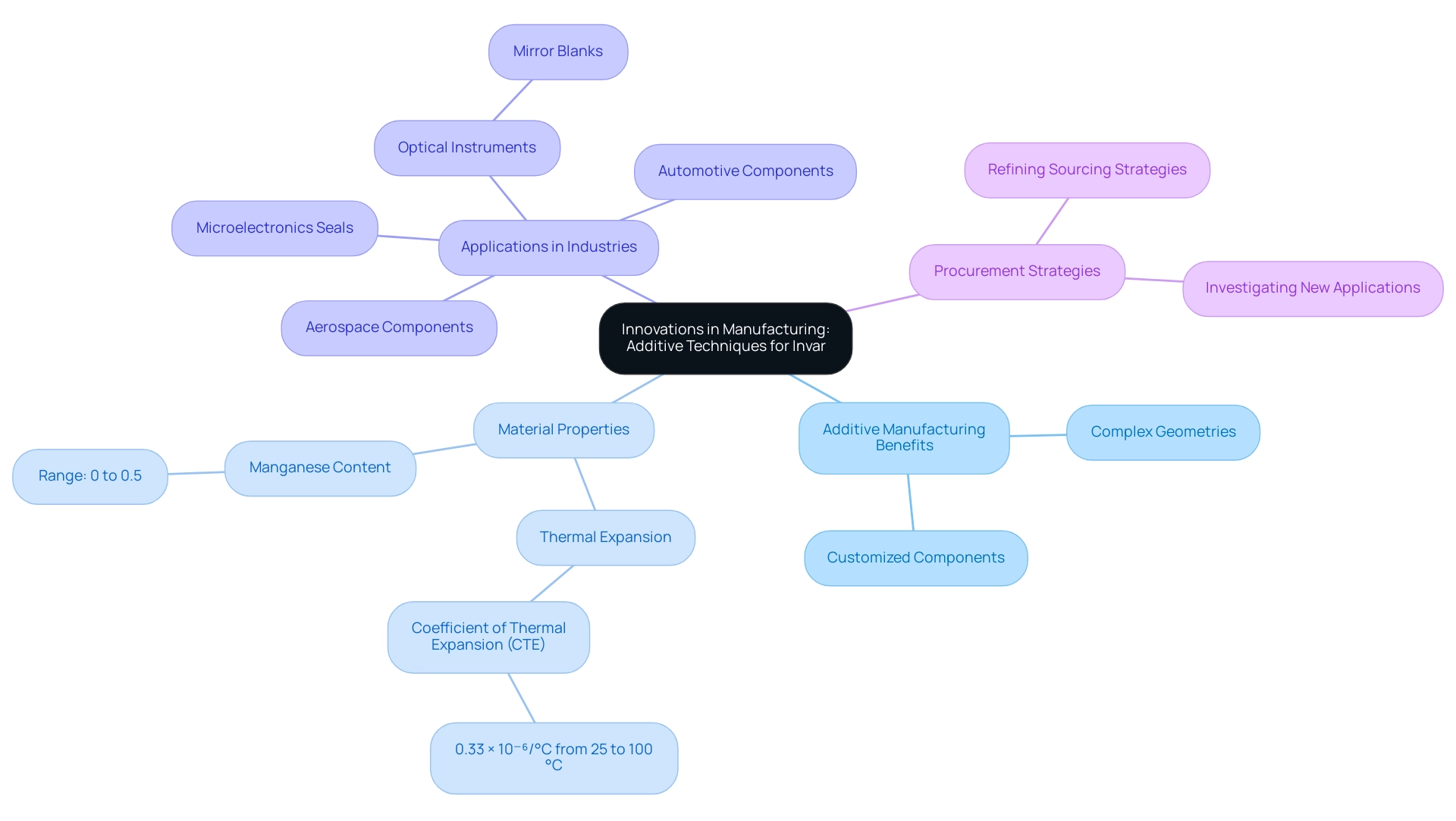 Central node represents the main topic, primary branches represent major themes, and sub-branches illustrate specific details or aspects related to those themes.