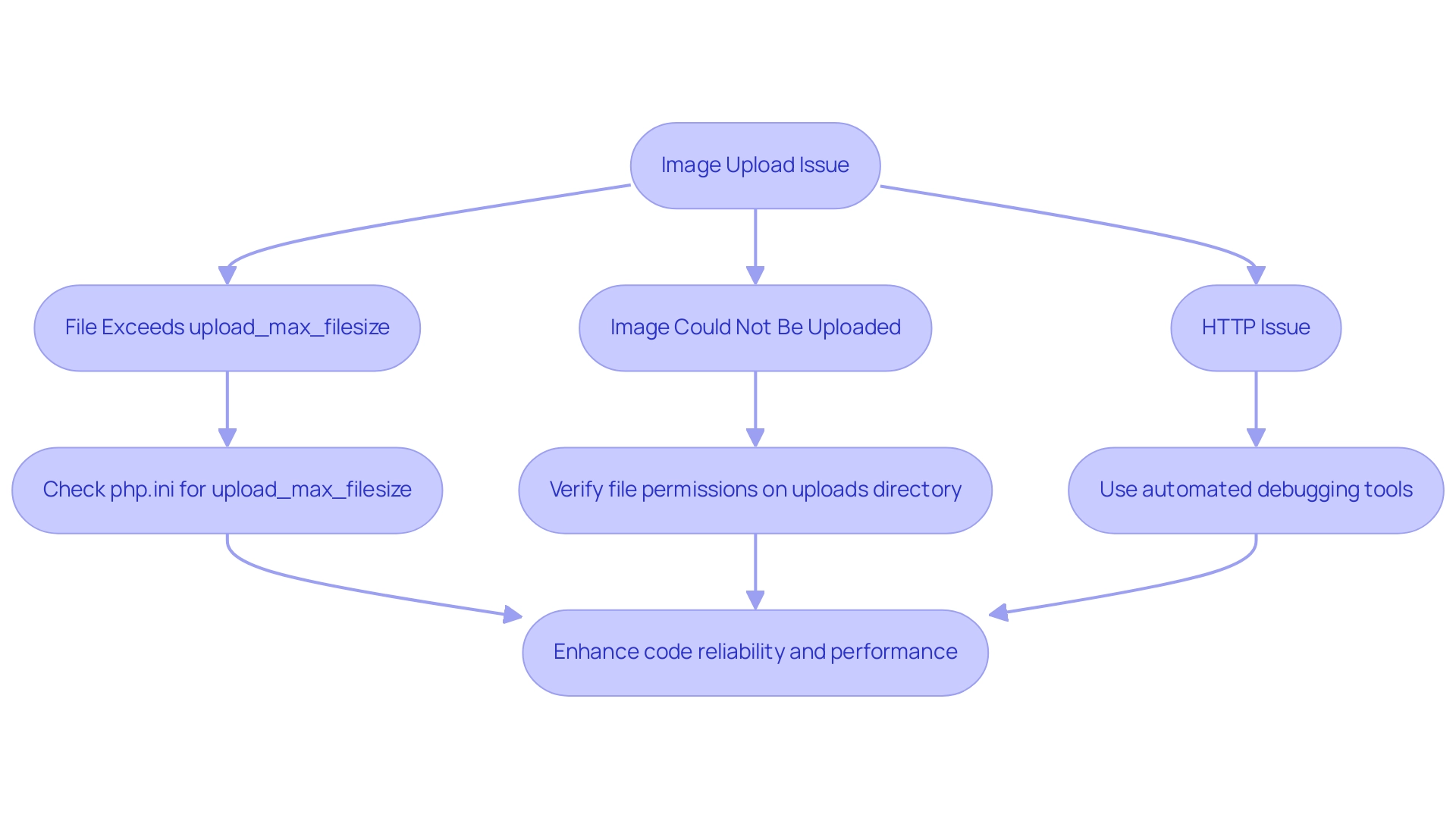 Each box represents a step in the troubleshooting process, and arrows indicate the sequence of actions to take.