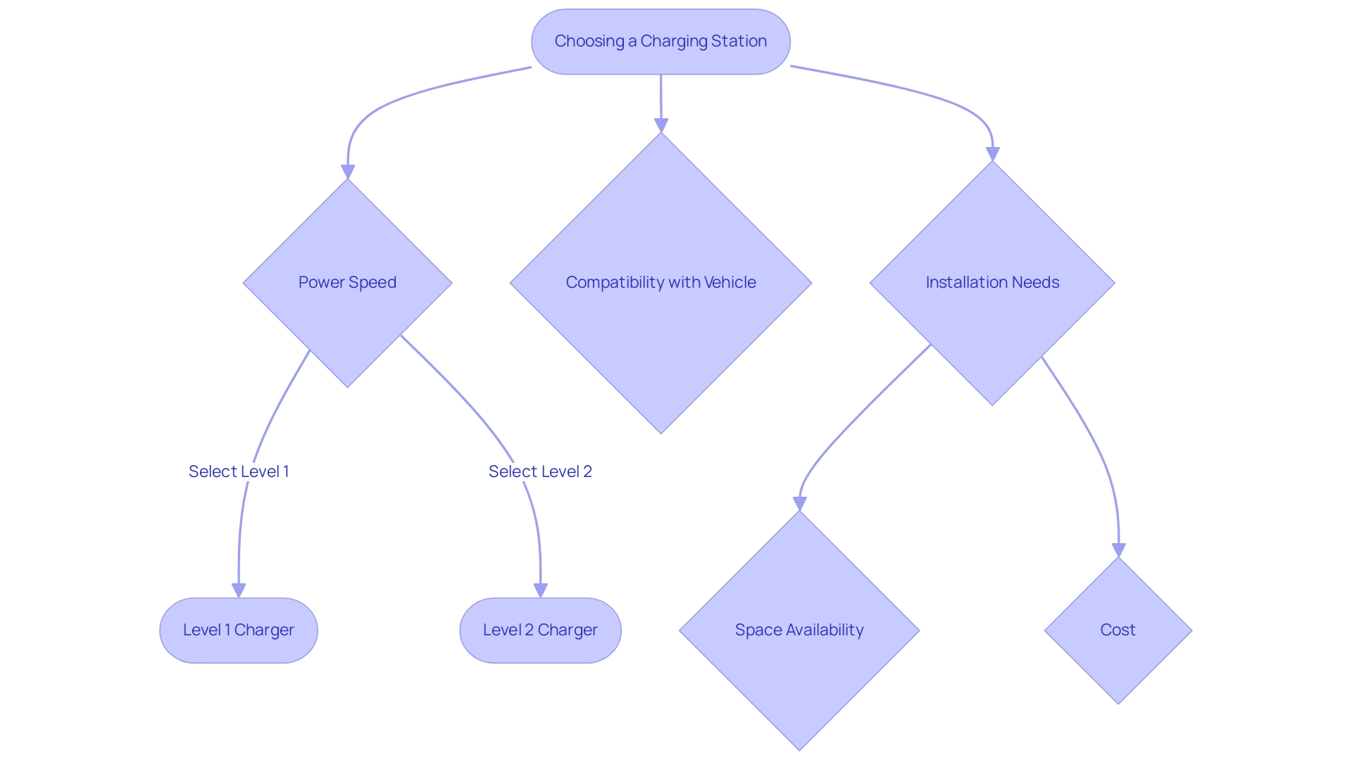 Each box represents a step or consideration in the selection process, with arrows indicating the flow of decisions.