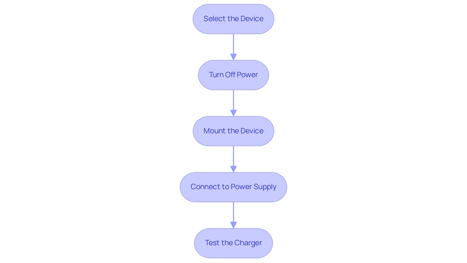 Each box represents a step in the installation process, and the arrows indicate the sequential flow between steps.