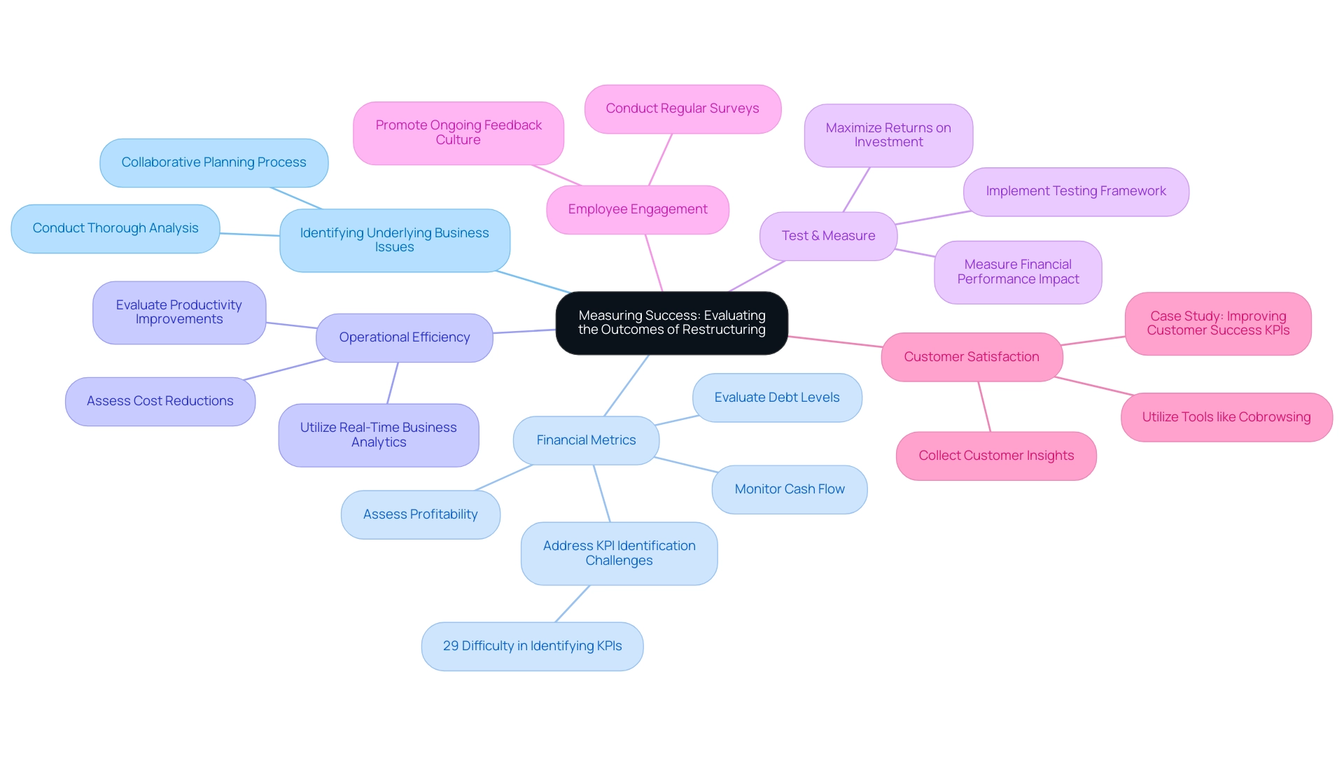 Each branch represents a Key Performance Indicator (KPI) essential for evaluating restructuring success, with sub-branches detailing specific actions or considerations for each KPI.