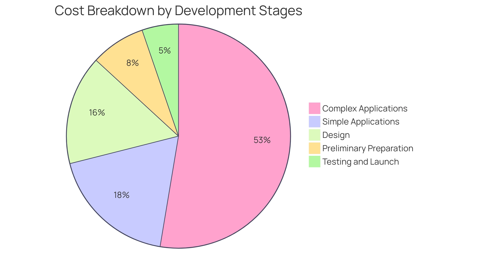 Each segment represents a stage in mobile app development, with its size corresponding to the average cost range associated with that stage.