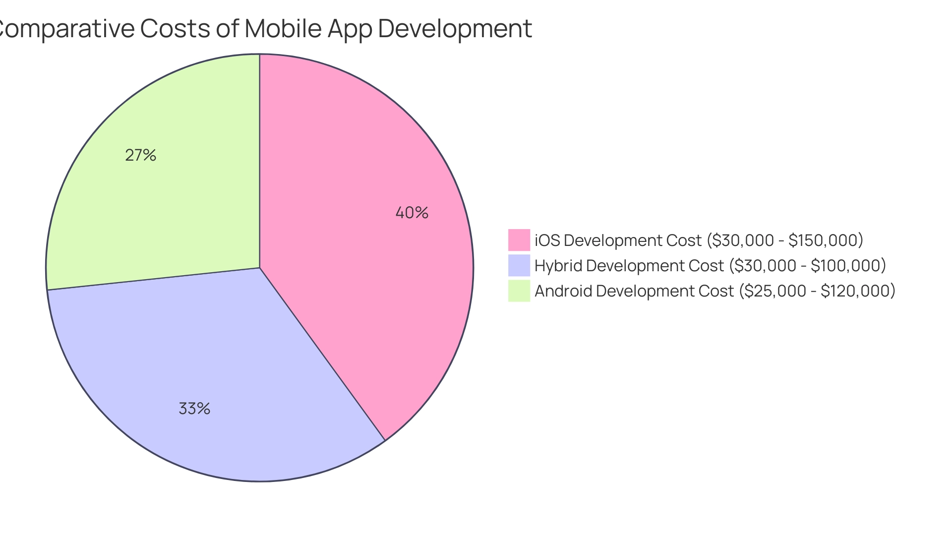 Each slice represents the cost range for a specific platform: iOS (blue), Android (green), and Hybrid (orange).