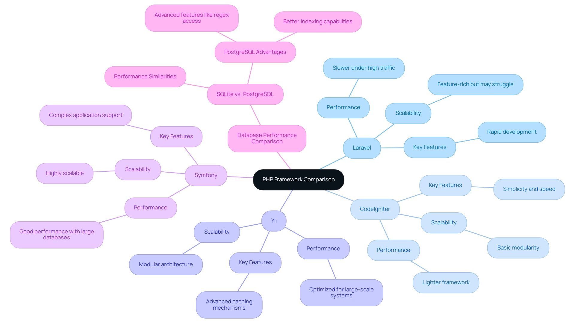 Each branch represents a PHP framework, with colors indicating distinct frameworks. Sub-branches detail performance, scalability, and key features.